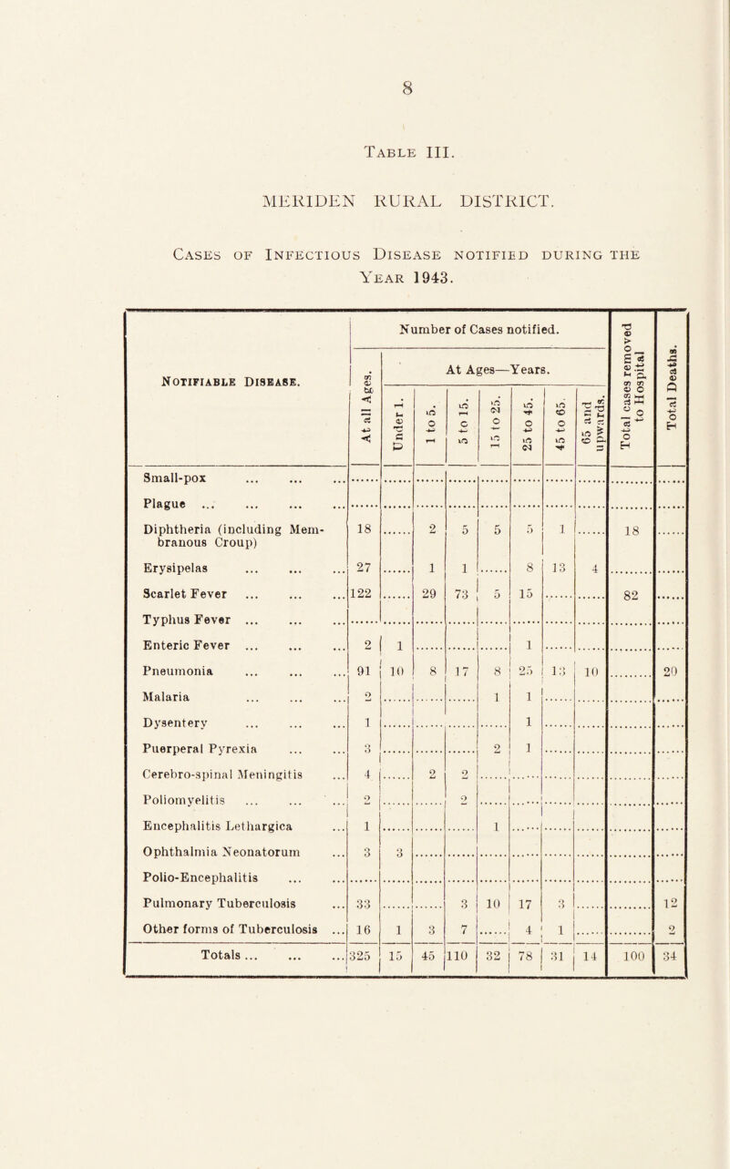 Table III. MERIDEN RURAL DISTRICT. Cases of Infectious Disease notified during the Year 1943. Notifiable Disease. Number of Cases notified. Total cases removed to Hospital Total Deaths. At all Ages. At Ages— Years. Under 1. 1 to 5. 5 to 15. 15 to 25. 25 to 45. 45 to 65. 65 and upwards. Small-pox Plague . . Diphtheria (including Mem- 18 2 5 5 5 1 18 branous Croup) Erysipelas 27 1 1 8 13 4 Scarlet Fever 122 29 73 o 15 82 Typhus Fever Enteric Fever 2 1 .!. i Pneumonia 91 10 8 17 8 25 13 10 20 Malaria 9 1 1 Dysentery 1 1 Puerperal Pyrexia 3 2 1 Oerebro-spina! Meningitis 4 2 2 Poliomyelitis . . 9 2 1 Encephalitis Lethargica . . l 1 Ophthalmia Neonatorum 3 3 Polio-Encephalitis Pulmonary Tuberculosis 33 3 10 17 3 12 Other forms of Tuberculosis ... 16 1 3 7 4 j 1 2 Totals ... | 325 15 45 110 32 78 31 14 100 34