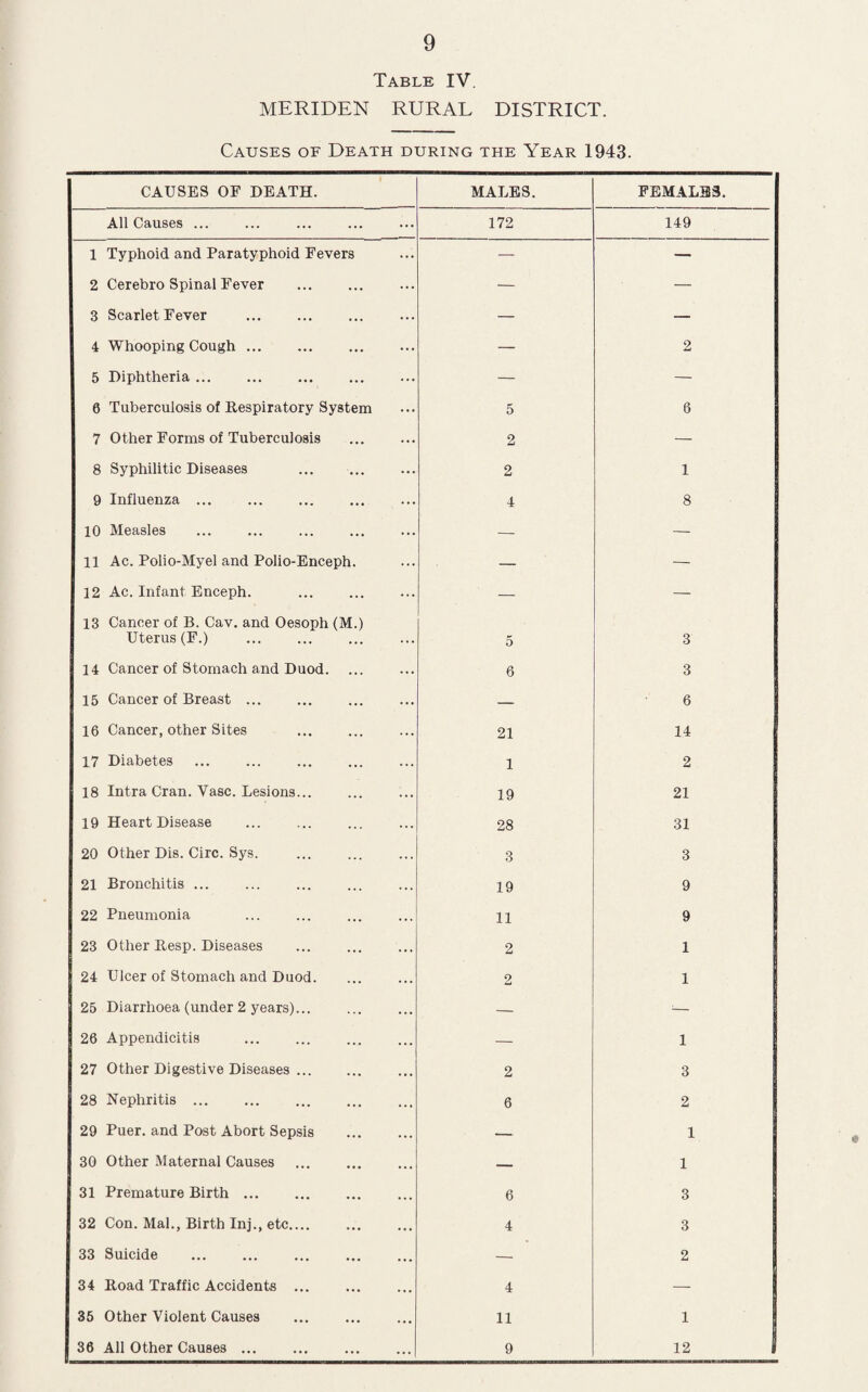 Table IV. MERIDEN RURAL DISTRICT. Causes of Death during the Year 1943. CAUSES OF DEATH. MALES. FEMALES. All Causes ... 172 149 1 Typhoid and Paratyphoid Fevers — — 2 Cerebro Spinal Fever — — 3 Scarlet Fever — — 4 Whooping Cough ... — 2 5 Diphtheria. — — 0 Tuberculosis of Respiratory System 5 6 7 Other Forms of Tuberculosis 2 — 8 Syphilitic Diseases 2 1 9 Influenza ... 4 8 10 Measles — — 11 Ac. Polio-Myel and Polio-Enceph. — — 12 Ac. Infant Enceph. . — — 13 Cancer of B. Cav. and Oesoph (M.) Uterus (F.) 5 3 14 Cancer of Stomach and Duod. 6 3 15 Cancer of Breast ... — 6 16 Cancer, other Sites 21 14 17 Diabetes 1 2 18 Intra Cran. Vase. Lesions... 19 21 19 Heart Disease 28 31 20 Other Dis. Circ. Sys. . 3 3 21 Bronchitis ... 19 9 22 Pneumonia 11 9 23 Other Resp. Diseases 2 1 24 Ulcer of Stomach and Duod. 2 1 25 Diarrhoea (under 2 years)... — :— 26 Appendicitis — 1 27 Other Digestive Diseases. 2 3 28 Nephritis ... ... . 6 2 29 Puer. and Post Abort Sepsis . — 1 30 Other Maternal Causes — 1 31 Premature Birth ... . 6 3 32 Con. Mai., Birth Inj., etc.... 4 3 33 Suicide . — 2 34 Road Traffic Accidents ... 4 — 35 Other Violent Causes . 11 1 36 All Other Causes ... 9 12