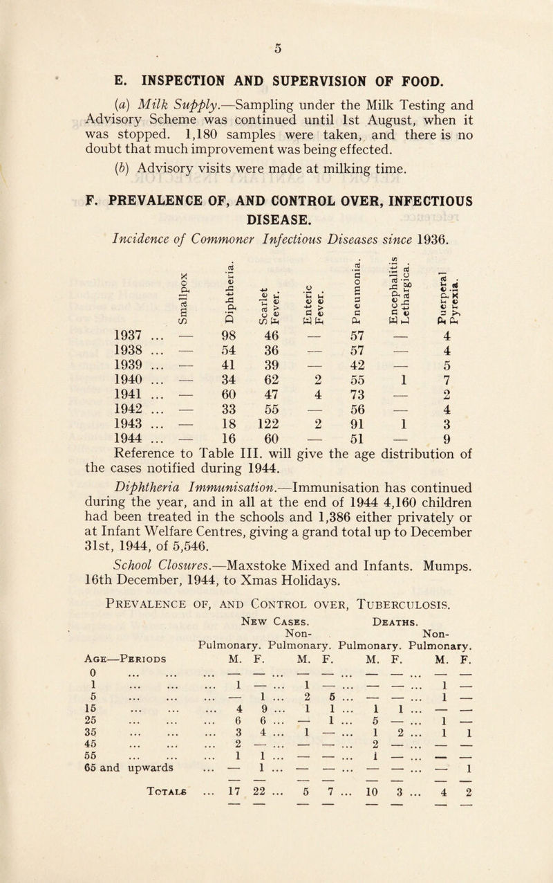 E. INSPECTION AND SUPERVISION OF FOOD. [a) Milk Supply.—Sampling under the Milk Testing and Advisory Scheme was continued until 1st August, when it was stopped. 1,180 samples were taken, and there is no doubt that much improvement was being effected. (b) Advisory visits were made at milking time. F. PREVALENCE OF, AND CONTROL OVER, INFECTIOUS DISEASE. Incidence of Commoner Infectious Diseases since 1936. c Oi <D fa -M o o p OS c .2 -t-> <D u* 'u u A \ \ b* 3 fa ctf Ph X £ .fa U £ P £ o ■+J > P v <D a f j -S3 ~ •<-> P t) c u = >> m s U) fa fa fa fa fa fa fa fa 1937 ... — 98 46 — 57 — 4 1938 ... •— 54 36 — 57 — 4 1939 ... •— 41 39 •— 42 — 5 1940 ... — 34 62 2 55 1 7 1941 ... •— 60 47 4 73 •- o L 1942 ... — 33 55 •— 56 — 4 1943 ... — 18 122 2 91 1 3 1944 ... — 16 60 — 51 — 9 Reference to Table III. will give the age distribution of the cases notified during 1944. Diphtheria Immunisation.—Immunisation has continued during the year, and in all at the end of 1944 4,160 children had been treated in the schools and 1,386 either privately or at Infant Welfare Centres, giving a grand total up to December 31st, 1944, of 5,546. School Closures.—Maxstoke Mixed and Infants. Mumps. 16th December, 1944, to Xmas Holidays. Prevalence of, and Control over, Tuberculosis. New Cases. Deaths. Pulmonary. Non- Pulmonary. Pulmonary. Non- Pulmonary. Age—Periods M. F. M. F. M. F. M. F. 0 . — — ... — — ... — — —- — 1 • • • • • • 1 — 1 -— ... — — 1 — 5 . ... — 1 2 5 . • . - — 1 — 15 ... ... 4 9 1 1 1 1 • • • - -- 25 . 6 6 . . . - 1 5 — 1 — 3o • • • •«• 3 4 1 — 1 2 1 1 45 . 2 — . . . - —- 2 — . • • - - 55 . 1 1 , . . - — i — . . . — - 65 and upwards ... — 1 — — ... — — ... — 1