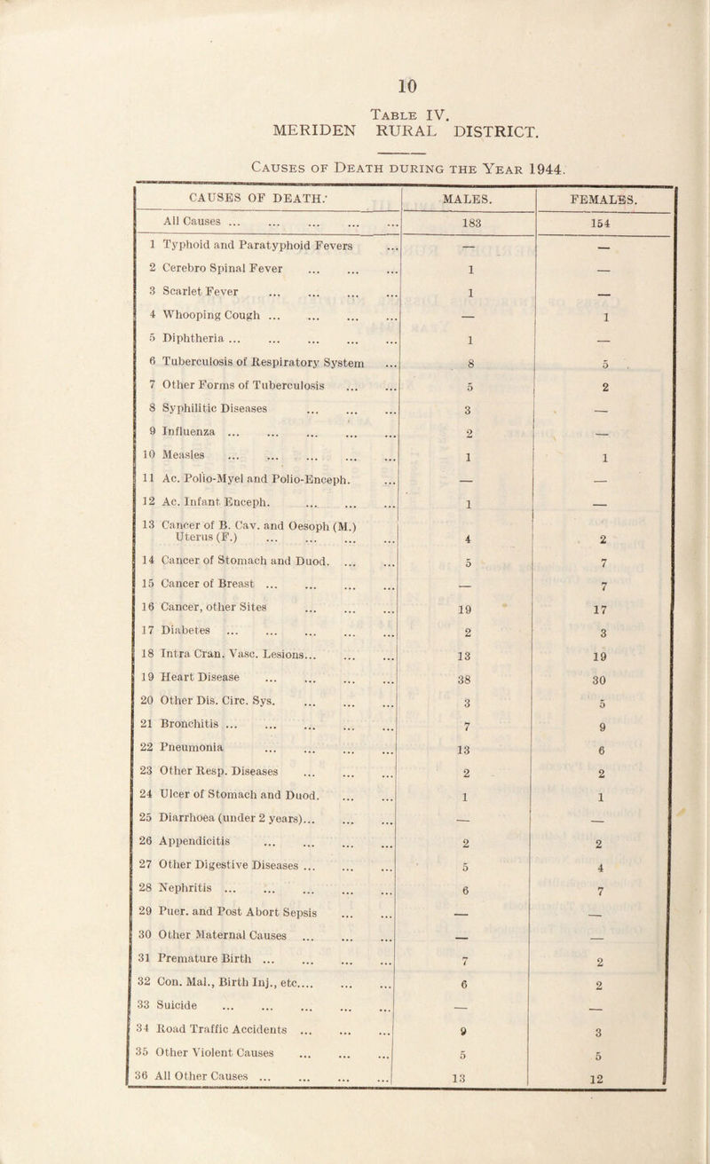 Table IV. MERIDEN RURAL DISTRICT. Causes of Death during the Year 1944. CAUSES OF DEATH/ MALES. FEMALES. All Causes ... 183 154 1 Typhoid and Paratyphoid Fevers — — 2 Cerebro Spinal Fever 1 — 3 Scarlet Fever 1 — 4 Whooping Cough ... — 1 5 Diphtheria ... 1 — 6 Tuberculosis of Respiratory System 8 5 7 Other Forms of Tuberculosis 5 2 8 Syphilitic Diseases 3 — 9 Influenza ... 2 — 10 Measles 1 1 11 Ac. Polio-Myel and Polio-Enceph. — — 12 Ac. Infant Enceph. 1 — 13 Cancer of B. Cav. and Oesoph (M.) Uterus (F.) . 4 2 14 Cancer of Stomach and Duod. 5 7 15 Cancer of Breast ... — 7 16 Cancer, other Sites 19 17 17 Diabetes 2 3 18 Intra Cran. Vase. Lesions... 13 19 19 Heart Disease 38 30 20 Other Dis. Circ. Sys. 3 5 21 Bronchitis ... 7 9 22 Pneumonia 13 6 23 Other Resp. Diseases . 2 2 24 Ulcer of Stomach and Duod. 1 1 25 Diarrhoea (under 2 years)... — — 26 Appendicitis 2 2 27 Other Digestive Diseases. 5 4 28 Nephritis ... 6 7 29 Puer. and Post Abort Sepsis . — — 30 Other Maternal Causes — — 31 Premature Birth ... 7 2 32 Con. Mai., Birth Inj., etc.... 6 2 33 Suicide . — — 34 Road Traffic Accidents ... 9 3 35 Other Violent Causes 5 5 36 All Other Causes ... 13 12