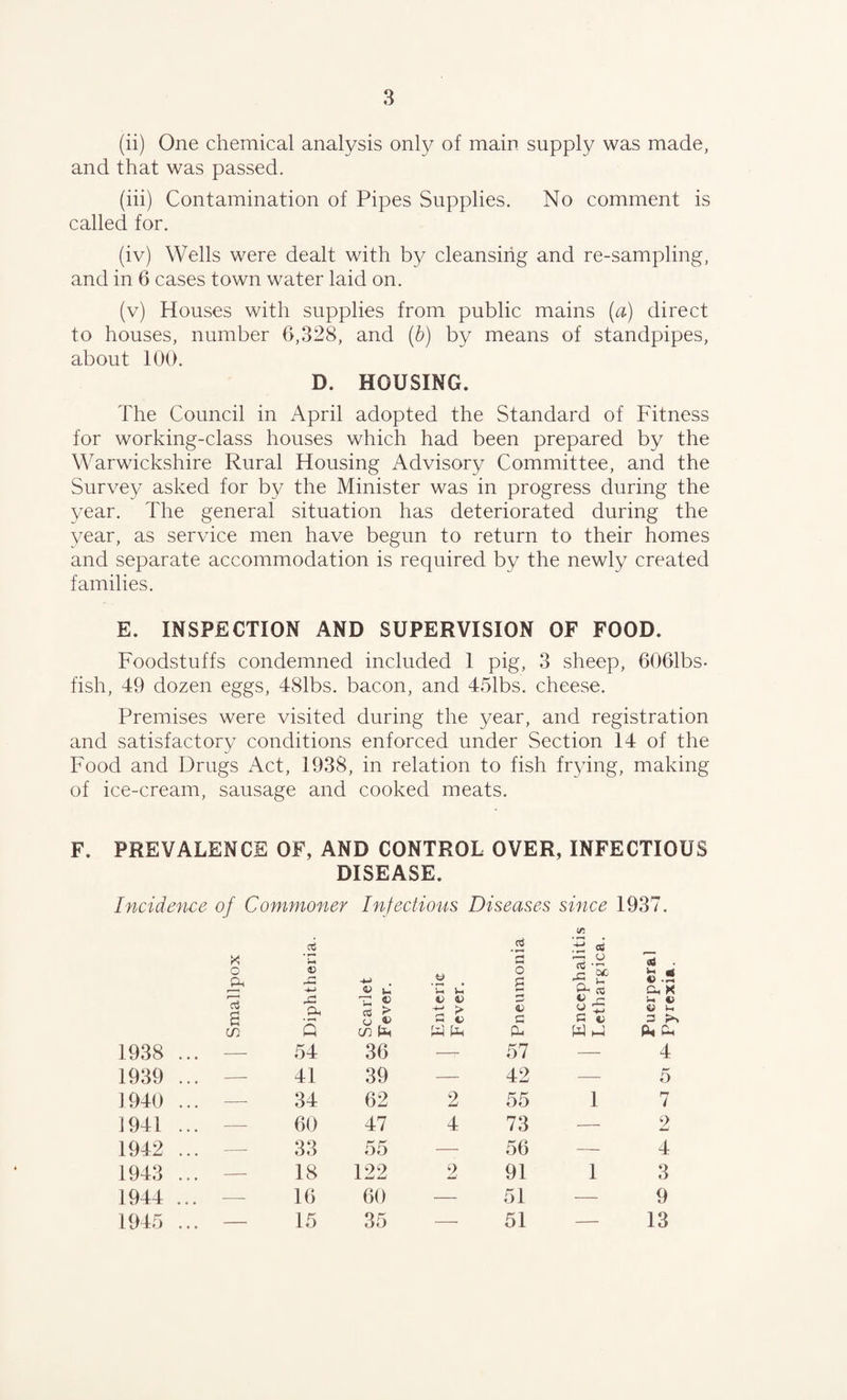 (ii) One chemical analysis only of main supply was made, and that was passed. (iii) Contamination of Pipes Supplies. No comment is called for. (iv) Wells were dealt with by cleansing and re-sampling, and in 6 cases town water laid on. (v) Houses with supplies from public mains (a) direct to houses, number 6,328, and (b) by means of standpipes, about 100. D. HOUSING. The Council in April adopted the Standard of Fitness for working-class houses which had been prepared by the Warwickshire Rural Housing Advisory Committee, and the Survey asked for by the Minister was in progress during the year. The general situation has deteriorated during the year, as service men have begun to return to their homes and separate accommodation is required by the newly created families. E. INSPECTION AND SUPERVISION OF FOOD. Foodstuffs condemned included 1 pig, 3 sheep, 6061bs. fish, 49 dozen eggs, 481bs. bacon, and 451bs. cheese. Premises were visited during the year, and registration and satisfactory conditions enforced under Section 14 of the Food and Drugs Act, 1938, in relation to fish frying, making of ice-cream, sausage and cooked meats. F. PREVALENCE OF, AND CONTROL OVER, INFECTIOUS DISEASE. Incidence of Commoner Infectious Diseases since 1937. 5 F «s X o 5 n •3-a CSS l - w Oh & .2 0 © 'u u 4 \ \ *-* Oh X g rG Oh to J* -s > V <u G G a HH © a u G Oh in Q m (o to to 0- W hJ fk C* 1938 ... — 54 36 —r 57 — 4 1939 ... — 41 39 — 42 — 5 1940 ... — 34 62 2 55 1 7 1941 ... — 60 47 4 73 — 2 1942 ... — 33 55 — 56 — 4 1943 ... — 18 122 2 91 1 3 1944 ... — 16 60 — 51 — 9 1945 ... — 15 35 —■ 51 — 13