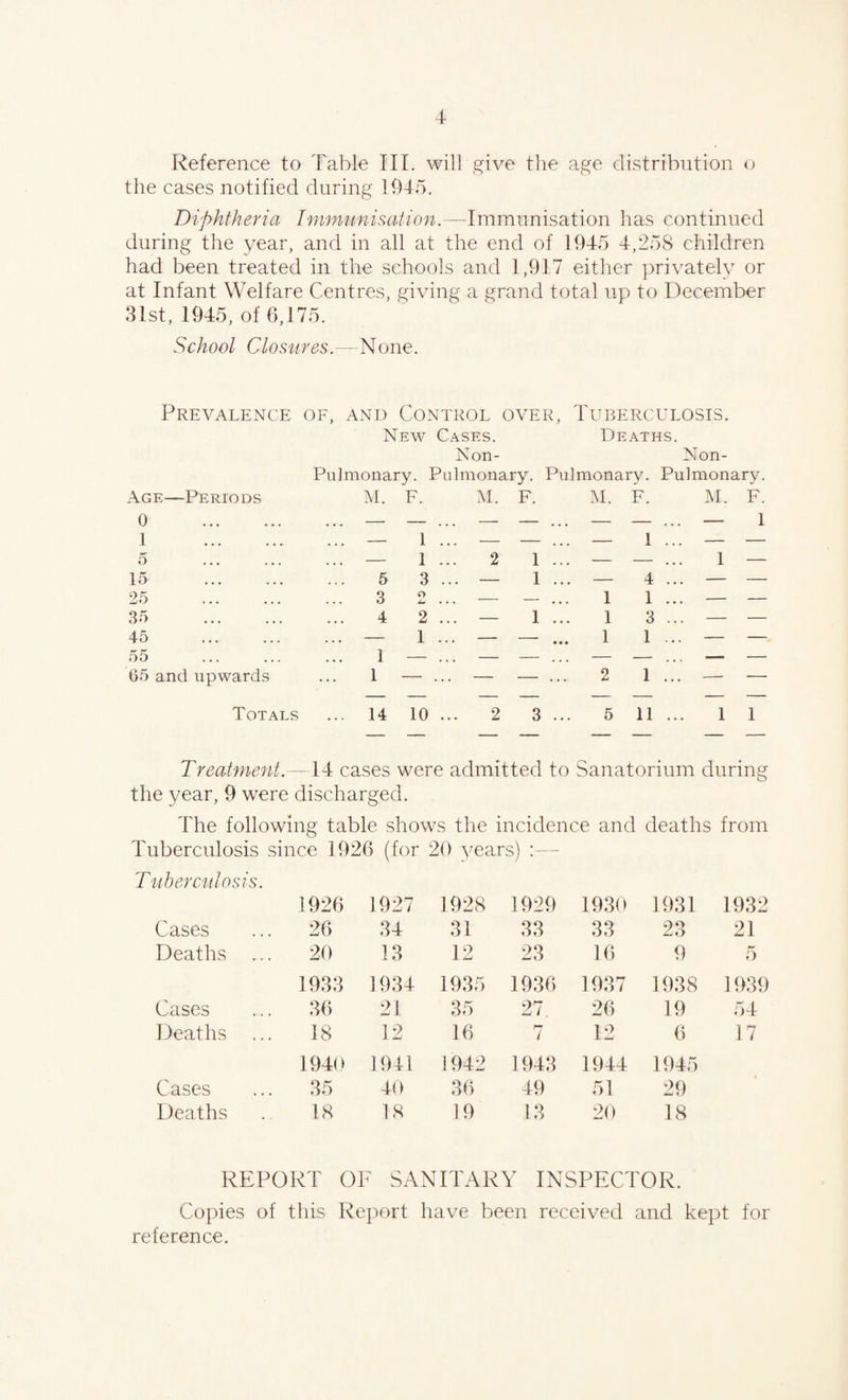 Reference to Table III. will give the age distribution o the cases notified during 1945. Diphtheria Immunisation.—Immunisation has continued during the year, and in all at the end of 1945 4,258 children had been treated in the schools and 1,917 either privately or at Infant Welfare Centres, giving a grand total up to December 31st, 1945, of 6,175. School Closures.—None. Prevalence of, and Control over, Tuberculosis. New Cases. Deaths. Non- Non- Pulmonary. Pulmonary. Pulmonary. Pulmonary. Age- -Periods M. F. M. F. M. F. M. F. 0 1 5 ... — 1 ... 1 ... — — ... — 1 ... —■ 1 _ 2 1 ... _ 1 — 15 • • • • • • 5 3 ... — 1 ... — 4 ... — — 25 ■ • • • • • 3 O .... — - ... 1 1 ... — — 35 • • • • • . 4 2 ... — 1 ... 1 3 ... — — 45 • • • , , , — 1 ... — • • • 1 1 ... — — 55 1 — — — — — — — 65 and upwards 1 — ... — — ... 2 1 ... —- — Totals ... 14 10 ... 2 3 ... 5 11 ... 1 1 Treatment.—14 cases were admitted to Sanatorium during the year, 9 were discharged. The following table shows the incidence and deaths from Tuberculosis since 1926 (for 20 years) :— Tuberculosis. 1926 1927 1928 1929 1930 1931 1932 Cases 26 34 31 33 33 23 21 Deaths 20 13 12 23 16 9 5 1933 1934 1935 1936 1937 1938 1939 Cases 36 21 35 27 26 19 54 Deaths 18 12 16 7 12 6 17 1940 1941 1942 1943 1944 1945 Cases 35 40 36 49 51 29 Deaths 18 18 19 13 20 18 REPORT OF SANITARY INSPECTOR. Copies of this Report have been received and kept for reference.