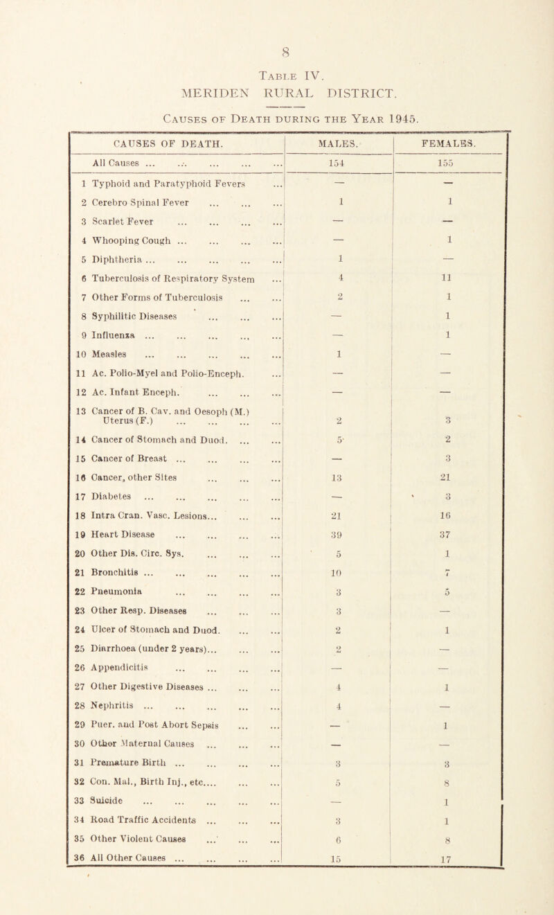 Table IV. MERIDEN RURAL DISTRICT. Causes of Death during the Year 1945. CAUSES OF DEATH. MALES. FEMALES. All Causes ... 154 155 1 Typhoid and Paratyphoid Fevers — — 2 Cerebro Spinal Fever 1 1 3 Scarlet Fever — — 4 Whooping Cough ... — 1 5 Diphtheria ... 1 — 6 Tuberculosis of Respiratory System 4 11 7 Other Forms of Tuberculosis 2 1 8 Syphilitic Diseases — 1 9 Influenza ... — 1 10 Measles 1 — 11 Ac. Polio-Myel and Polio-Enceph. — — 12 Ac. Infant Enceph. — — 13 Cancer of B. Cav. and Oesoph (M.) Uterus (F.) ... . 2 3 14 Cancer of Stomach and Duod. 5- 2 15 Cancer of Breast ... — 3 16 Cancer, other Sites 13 21 17 Diabetes —- > 3 18 Intra Cran. Vase. Lesions. 21 16 19 Heart Disease 39 37 20 Other Dis. Circ. Sys. 5 1 21 Bronchitis ... 10 S— t 22 Pneumonia 3 5 23 Other Resp. Diseases 3 — 24 Ulcer of Stomach and Duod. 2 i 25 Diarrhoea (under 2 years). 2 — 26 Appendicitis . — — 27 Other Digestive Diseases. 4 i 28 Nephritis ... 4 — 29 Puer. and Post Abort Sepsis . — i 30 Other Maternal Causes — — 31 Premature Birth ... 3 3 32 Con. Mai., Birth Inj., etc.... 5 8 33 Suicide . — 1 34 Road Traffic Accidents ... 3 1 35 Other Violent Causes 6 8 36 All Other Causes ... 15 17