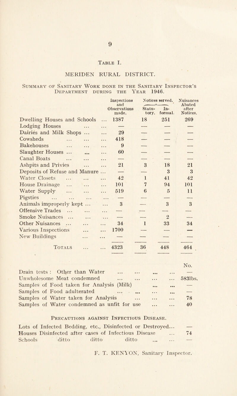 Table I. MERIDEN RURAL DISTRICT. Summary of Sanitary Work done in the Sanitary Inspector’s Department during the Year 1946. Inspections Notices served. and -1- Observations Statu- In- made. tory. formal. Dwelling Houses and Schools ... 1387 18 251 Nuisances Abated after Notices. 269 Lodging Houses — —■ — — Dairies and Milk Shops ... 29 — — — Cowsheds 418 — — — Bakehouses 9 — — —• Slaughter Houses ... 60 — — — Canal Boats —• — — — Ashpits and Privies 21 3 18 21 Deposits of Refuse and Manure ... —' — 3 3 Water Closets 42 1 41 42 House Drainage 101 7 94 101 Water Supply 519 6 5 11 Pigsties — — — — Animals improperly kept ... 3 — 3 3 Offensive Trades — ;- — — Smoke Nuisances ... —• — 2 — Other Nuisances ... 34 1 33 34 Various Inspections 1700 — — — New Buildings — — — — Totals 4323 36 448 464 Drain tests : Other than Water • • • ••• No. Unwholesome Meat condemned • • • • • . • • • • . . 5831bs. Samples of Food taken for Analysis (Milk) • • • • • • — Samples of Food adulterated ... • • • • « • • • • — Samples of Water taken for Analysis • • • • • • • • • 78 Samples of Water condemned as unfit for use . . . 40 Precautions against Infectious Disease. Lots of Infected Bedding, etc., Disinfected or Destroyed... — Houses Disinfected after cases of Infectious Disease ... 74 Schools ditto ditto ditto ... ... — F. T. KENYON, Sanitary Inspector.