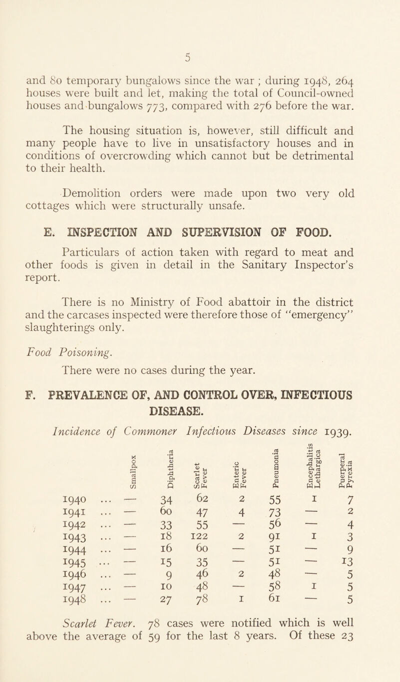 houses were built and let, making the total of Council-owned houses and bungalows 773, compared with 276 before the war. The housing situation is, however, still difficult and many people have to live in unsatisfactory houses and in conditions of overcrowding which cannot but be detrimental to their health. Demolition orders were made upon two very old cottages which were structurally unsafe. E. INSPECTION AND SUPERVISION OF FOOD. Particulars of action taken with regard to meat and other foods is given in detail in the Sanitary Inspector's report. There is no Ministry of Food abattoir in the district and the carcases inspected were therefore those of ‘ 'emergency” slaughterings only. Food Poisoning. There were no cases during the year. F. PREVALENCE OF, AND CONTROL OVER, INFECTIOUS DISEASE. Incidence of Commoner Infectious Diseases since 1939. X a u a • r-i d £ rt 43 0 crt * 1—4 aJ 0 a, <D x\ 4-> 4-> « M 0 • H 1-4 U (T% 0 s £ £? 1-4 rrj *r-4 ft X ci s Ox m EP y y *1/ e > d y f—1 V a C 0) 4> Si p ; (/} S tnfc Wfc Pi Whl Pnft 1940 — 34 62 2 55 I 7 1941 . . . - 60 47 4 73 — 2 1942 — 33 55 — 56 — 4 x943 . . . - 18 122 2 9i I 3 x944 . . . - 16 60 — 5i —• 9 x945 . . . - 15 35 — 5i -— 13 1946 . . . - 9 46 2 48 —■ 5 I947 . . . - 10 48 — 58 I 5 1948 — 27 78 1 61 — 5 Scarlet Fever. 78 cases were notified which is well above the average of 59 for the last 8 years. Of these 23