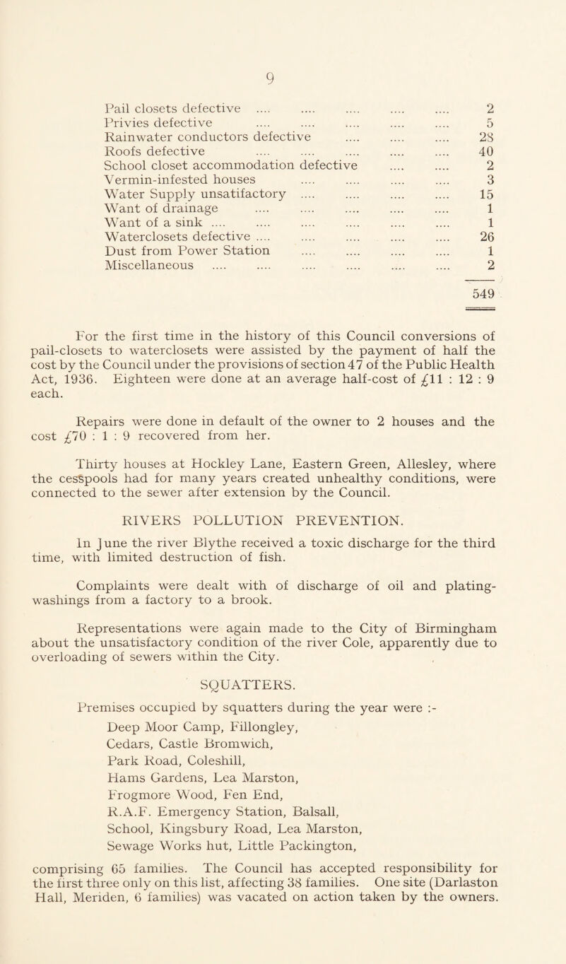 Pail closets defective .... .... .... .... .... 2 Privies defective .... .... .... .... .... 5 Rainwater conductors defective .... .... .... 28 Roofs defective .... .... .... .... .... 40 School closet accommodation defective .... .... 2 Vermin-infested houses .... .... .... .... 3 Water Supply unsatifactory .... .... .... .... 15 Want of drainage .... .... .... .... .... 1 Want of a sink .... .... .... .... .... .... 1 Waterclosets defective .... .... .... .... .... 26 Dust from Power Station .... .... .... .... 1 Miscellaneous .... .... .... .... .... .... 2 549 For the first time in the history of this Council conversions of pail-closets to waterclosets were assisted by the payment of half the cost by the Council under the provisions of section 4 7 of the Public Health Act, 1936. Eighteen were done at an average half-cost of £11 : 12 : 9 each. Repairs were done in default of the owner to 2 houses and the cost ^70 : 1 : 9 recovered from her. Thirty houses at Hockley Lane, Eastern Green, Allesley, where the cesspools had for many years created unhealthy conditions, were connected to the sewer after extension by the Council. RIVERS POLLUTION PREVENTION. In June the river Blythe received a toxic discharge for the third time, with limited destruction of fish. Complaints were dealt with of discharge of oil and plating- washings from a factory to a brook. Representations were again made to the City of Birmingham about the unsatisfactory condition of the river Cole, apparently due to overloading of sewers within the City. SQUATTERS. Premises occupied by squatters during the year were Deep Moor Camp, Fillongley, Cedars, Castle Bromwich, Park Road, Coleshill, Hams Gardens, Lea Marston, Frogmore Wood, Fen End, R.A.F. Emergency Station, Balsall, School, Kingsbury Road, Lea Marston, Sewage Works hut, Little Packington, comprising 65 families. The Council has accepted responsibility for the first three only on this list, affecting 38 families. One site (Darlaston Hall, Meriden, 6 families) was vacated on action taken by the owners.