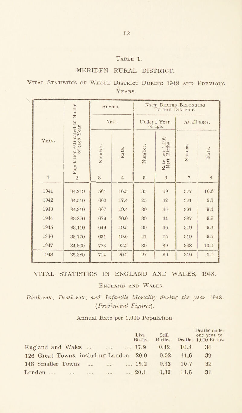 Table 1. MERIDEN RURAL DISTRICT. Vital Statistics of Whole District During 1948 and Previous Years. Year. 1 Population estimated to Middle of each Year. Births. Nett Deaths Belonging To the District. Nett. Under 1 Year of age. At all ages. 1 03 Number. ^ Rate. or Number. Rate per 1,000 Nett Births. Number oJ % PS 8 1941 34,210 564 16.5 35 59 377 10.6 1942 34,510 600 17.4 25 42 321 9.3 1943 34,310 667 19.4 30 45 321 9.4 1944 33,870 679 20.0 30 44 337 9.9 1945 33,110 649 19.5 30 46 309 9.3 1946 33,770 631 19.0 41 65 319 9.5 1947 34,800 773 22.2 30 39 348 10.0 1948 35,380 714 20.2 27 39 316 j 9.0 VITAL STATISTICS IN ENGLAND AND WALES, 1948. England and Wales. Birth-rate, Death-rate, and Infantile Mortality during the year 1948. (Provisional Figures). Annual Rate per 1,000 Population. Deaths under Live Births. Still Births. Deaths. one year 1,000 Bir England and Wales .... 17.9 0.42 10.8 34 126 Great Towns, including London 20.0 0.52 11.6 39 148 Smaller Towns 19.2 0.43 10.7 32 London .... 20.1 0.39 11.6 31