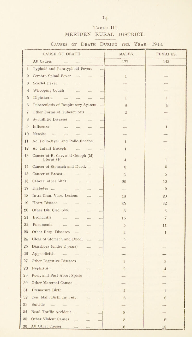 Table III. MERIDEN RURAL DISTRICT. Causes of Death During the Year, 1948. CAUSE OF DEATH. ! MALES. FEMALES. All Causes 177 142 1 Typhoid and Paratyphoid Fevers — — 2 Cerebro Spinal Fever 1 — 3 Scarlet Fever — — 4 Whooping Cough — — 5 Diphtheria 1 1 6 Tuberculosis of Respiratory System ... 8 4 7 Other Forms of Tuberculosis .... 2 — 8 Syphillitic Diseases — — 9 Influenza — 1 10 Measles — — 11 Ac. Polio-Myel. and Polio-Enceph. 1 — 12 Ac. Infant Enceph. 1 — 13 Cancer of B. Cav. and Oesoph (M) Uterus (F) 4 1 14 Cancer of Stomach and Duod. 8 5 15 Cancer of Breast.... 1 5 16 Cancer, other Sites 20 12 17 Diabetes .... — 2 18 Intra Cran. Vase. Lesions 18 20 19 Heart Disease 35 32 20 Other Dis. Circ. Sys. 5 3 | 21 Bronchitis 15 7 S 22 Pneumonia 5 11 | 23 Other Resp. Diseases 2 1 1 24 Ulcer of Stomach and Duod. 2 — S 25 Diarrhoea (under 2 years) . — — | 26 Appendicitis — — 27 Other Digestive Diseases 2 3 28 Nephritis .... 2 4 29 Puer. and Post Abort Spesis — — 30 Other Maternal Causes .... — — 31 Premature Birth 4 1 32 Con. Mai., Birth Inj., etc. 8 6 1 33 Suicide — — 34 Road Traffic Accident ... 8 ! 35 Other Violent Causes 8 8 36 All Other Causes 16 15