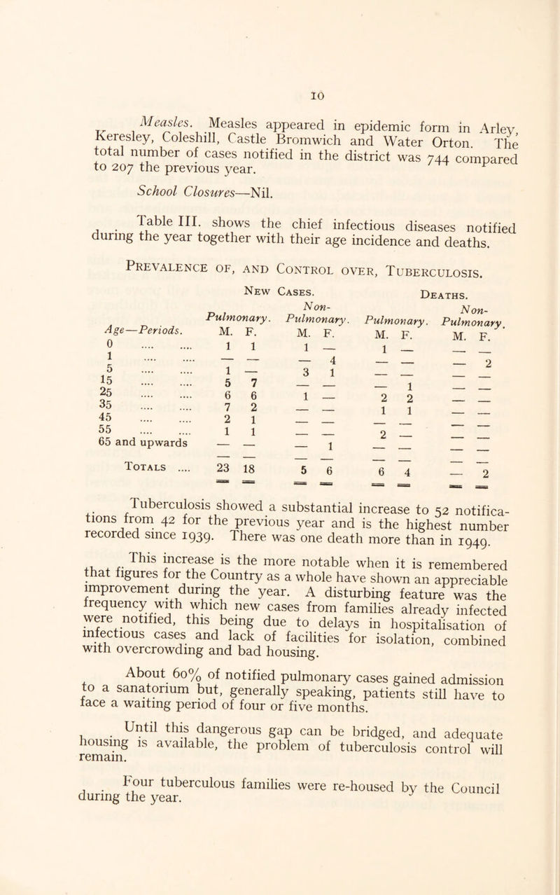 Measles. Measles appeared in epidemic form in Arlev Keresley, Coleshill, Castle Bromwich and Water Orton. The total number of cases notified in the district was 744 compared to 207 the previous year. ^ School Closures—Nil. shows the chief infectious diseases notified during the year together with their age incidence and deaths. Prevalence of, and Control over, Tuberculosis. New Cases. Non- Pulynonayy. PulynoncLty. Deaths. Non- M. F. M. F. 1 1 1 4 1 3 4 1 5 7 _ ■ 6 6 1 — 7 2 - - 2 1 — . - 1 1 — 1 23 18 5 6 sss ss sss M. F. M. F. 1 — — — —— — — 2 „ 1 2 2 — — 1 1 — — — — — --rr 2 — 6 4 — 2 == = sss Age—Periods 0 1 5 15 25 35 45 55 65 and upwards Totals ... Tuberculosis showed a substantial increase to 52 notifica¬ tions from 42 for the previous year and is the highest number recorded since 1939. There was one death more than in 1949. .. increase is the more notable when it is remembered that figures for the Country as a whole have shown an appreciable improvement during the year. A disturbing feature was the frequency with which new cases from families already infected were notified, this being due to delays in hospitalisation of infectious cases and lack of facilities for isolation, combined with overcrowding and bad housing. About 60% of notified pulmonary cases gained admission to a sanatorium but, generally speaking, patients still have to face a waiting period of four or five months. Until this dangerous gap can be bridged, and adequate lousing IS available, the problem of tuberculosis control will remain. hour tuberculous families were re-housed by the Council during the year.