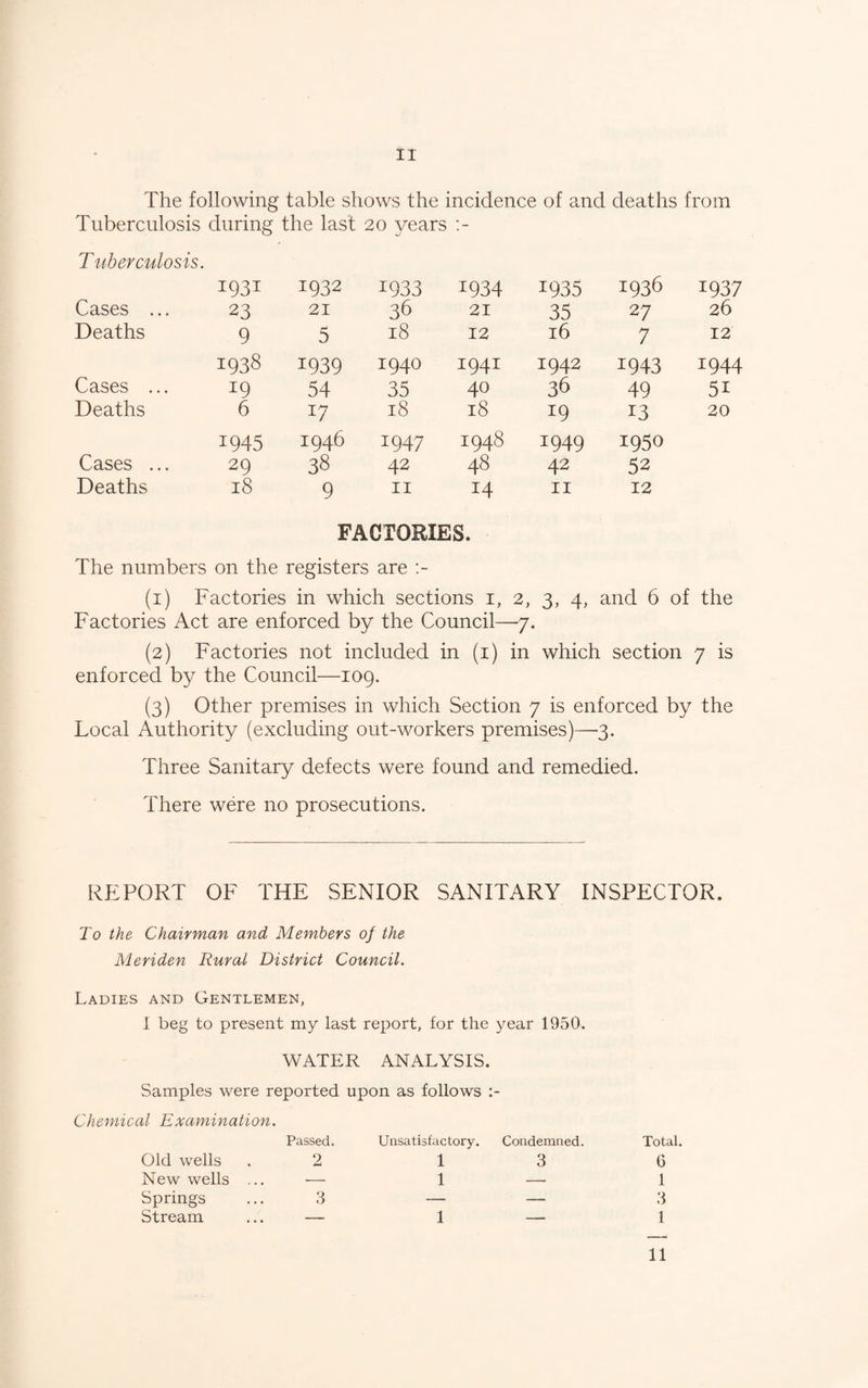I II The following table shows the incidence of and deaths from Tuberculosis during the last 20 years Tuberculosis. 1931 1932 1933 1934 1935 1936 1937 Cases ... 23 21 36 21 35 27 26 Deaths 9 5 18 12 16 7 12 1938 1939 1940 1941 1942 1943 1944 Cases ... 19 54 35 40 36 49 51 Deaths 6 17 18 18 19 13 20 1945 1946 1947 1948 1949 1950 Cases ... 29 38 42 48 42 52 Deaths 18 9 II 14 II 12 FACTORIES. The numbers on the registers are (1) Factories in which sections i, 2, 3, 4, and 6 of the Factories Act are enforced by the Council—7. (2) Factories not included in (i) in which section 7 is enforced by the Council—109. (3) Other premises in which Section 7 is enforced by the Local Authority (excluding out-workers premises)—3. Three Sanitary defects were found and remedied. There were no prosecutions. REPORT OF THE SENIOR SANITARY INSPECTOR. To the Chairman and Members of the Meriden Rural District Council. Ladies and Gentlemen, I beg to present my last report, for the year 1950. WATER ANALYSIS. Samples were reported upon as follows Chemical Examination. Passed. Old wells . 2 New wells ... — Springs ... 3 Stream ... — Unsatisfactory. Condemned. 1 3 1 — 1 — Total. 6 1 3 1