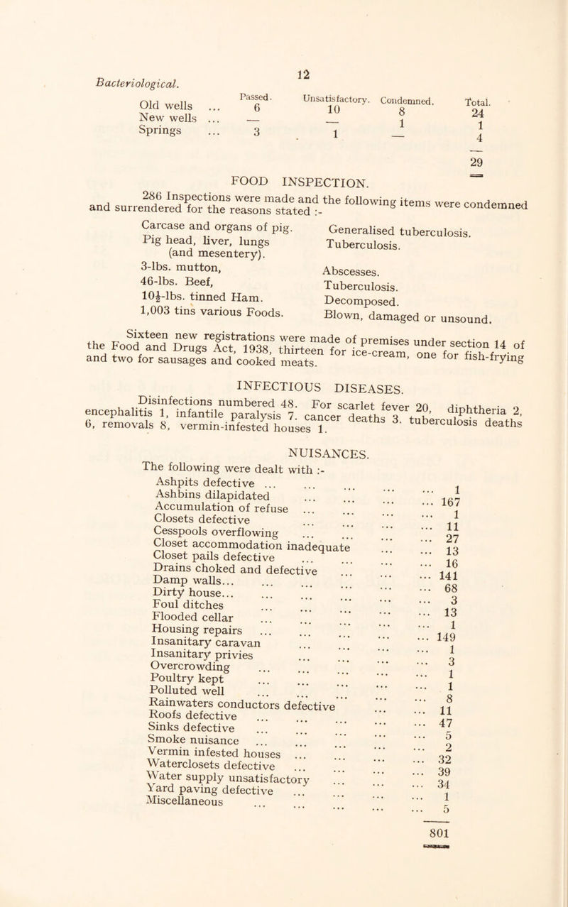 Bacteriological, Old wells New wells Springs 12 ;sed. Unsatisfactory. Condemned. 6 10 8 - — 1 3 1 _ total 24 1 4 FOOD INSPECTION. and surre?dtred^:frhrr:a?o -- -^emaed Carcase and organs of pig. Pig head, liver, lungs (and mesentery). 3-lbs. mutton, 46-lbs. Beef, lOJ-lbs. tinned Ham. 1,003 tins various Foods. Generalised tuberculosis. Tuberculosis. Abscesses. Tuberculosis. Decomposed. Blown, damaged or unsound. H, X7 ®i^teen new registrations were made of premise the Food and Drugs Act, 1938, thirteen for ice-cream and two for sausages and cooked meats. under section 14 of one for fish-frying INhECTIOUS DISEASES. Disinfections numbered 48. For scarlpt War- on ^ encephalitis 1. infantile paralysis 7. cancer ^aths ^ tnu; 2. 6, removals 8, vermin-infested houses 1. ^ deaths NUISANCES. The following were dealt with Ashpits defective ... Ashbins dilapidated Accumulation of refuse Closets defective Cesspools overflowing Closet accommodation inadequate Closet pails defective Drains choked and defective Damp walls... Dirty house. Foul ditches Flooded cellar Housing repairs Insanitary caravan Insanitary privies Overcrowding Poultry kept Polluted well Rainwaters conductors defective Roofs defective Sinks defective ... Smoke nuisance Vermin infested houses Waterclosets defective Water supply unsatisfactory Yard paving defective .* Miscellaneous 1 167 1 11 27 13 16 141 68 3 13 1 149 1 3 1 1 ... 8 ... 11 ... 47 5 2 ... 32 ... 39 ... 34 1 5 801