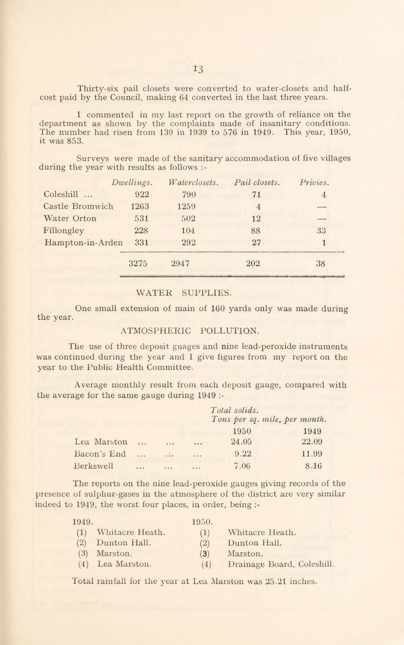 Thirty-six pail closets were converted to water-closets and half¬ cost paid by the Council, making 64 converted in the last three years. I commented in my last report on the growth of reliance on the department as shown by the complaints made of insanitary conditions. The number had risen from 139 in 1939 to 576 in 1949. This year, 1950, it was 853. Surveys were made of the sanitary accommodation of five villages during the year with results as follows :- Dwellings. Water closets. Pail closets. Privies. Coleshill ... 922 790 71 4 Castle Bromwich 1263 1259 4 — Water Orton 531 502 12 — Fillongley 228 104 88 33 Hampton-in-Arden 331 292 27 1 3275 2947 202 38 WATER SUPPLIES. One small extension of main of 160 yards only was made during the year. ATMOSPHERIC POLLUTION. The use of three deposit guages and nine lead-peroxide instruments was continued during the year and I give figures from my report on the year to the Public Health Committee. Average monthly result from each deposit gauge, compared with the average for the same gauge during 1949 Total solids. Tons per sq, mile, per month. 1950 1949 Lea Marston ... ... ... 24.05 22.09 Bacon’s End ... ... ... 9.22 11.99 Berkswell ... ... ... 7.06 8.16 The reports on the nine lead-peroxide gauges giving records of the presence of sulphur-gases in the atmosphere of the district are very similar indeed to 1949, the worst four places, in order, being ;- 1949. 1950. (1) Whitacre Heath. (1) Whitacre Heath. (2) Dunton Hall. (2) Dunton Hall. (3) Marston. (3) Marston. (4) Lea Marston. (4) Drainage Board, Coleshill. Total rainfall for the year at Lea Marston was 25.21 inches.