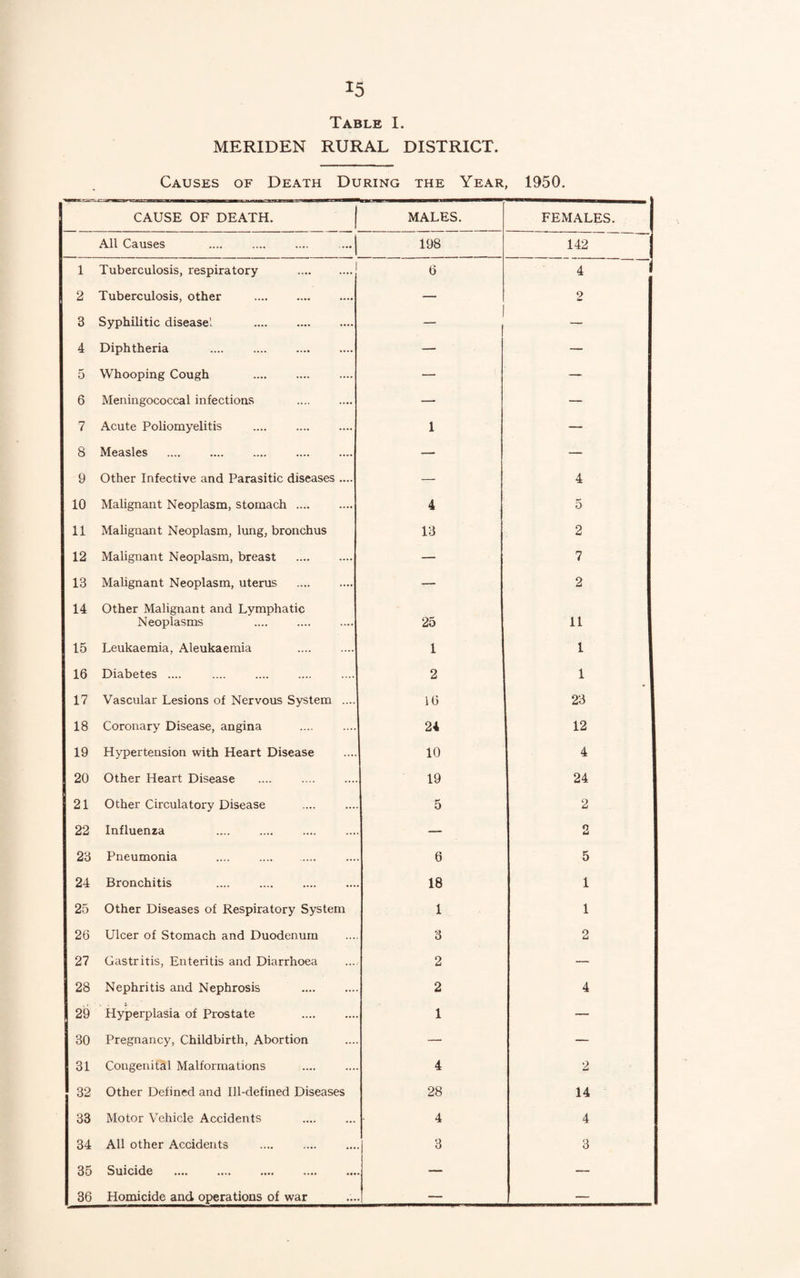 Table I. MERIDEN RURAL DISTRICT. Causes of Death During the Year, 1950. CAUSE OF DEATH. | MALES. FEMALES. All Causes 198 142 1 Tuberculosis, respiratory . 6 4 2 Tuberculosis, other . — 9 3 Syphilitic disease! . — — 4 Diphtheria — — 5 Whooping Cough . — — 6 Meningococcal infections . — — 7 Acute Poliomyelitis .... . 1 — 8 Measles .... .... .... . — — 9 Other Infective and Parasitic diseases .... — 4 10 Malignant Neoplasm, stomach. 4 5 11 Malignant Neoplasm, lung, bronchus 13 2 12 Malignant Neoplasm, breast . — 7 13 Malignant Neoplasm, uterus . 14 Other Malignant and Lymphatic Neoplasms 25 2 11 15 Leukaemia, Aleukaemia 1 1 16 Diabetes .... 2 1 17 Vascular Lesions of Nervous System .... 16 23 18 Coronary Disease, angina 24 12 19 Hypertension with Heart Disease 10 4 20 Other Heart Disease 19 24 21 Other Circulatory Disease 5 2 22 Influenza . — 2 23 Pneumonia 6 5 24 Bronchitis 18 1 25 Other Diseases of Respiratory System 1 1 26 Ulcer of Stomach and Duodenum 3 2 27 Gastritis, Enteritis and Diarrhoea 2 — 28 Nephritis and Nephrosis . 2 4 29 Hyperplasia of Prostate . 1 — 30 Pregnancy, Childbirth, Abortion — — 31 Congenital Malformations 4 2 32 Other Defined and Ill-defined Diseases 28 14 33 Motor Vehicle Accidents 4 4 34 All other Accidents . 3 3 35 Suicide . — — 36 Homicide and operations of war — —