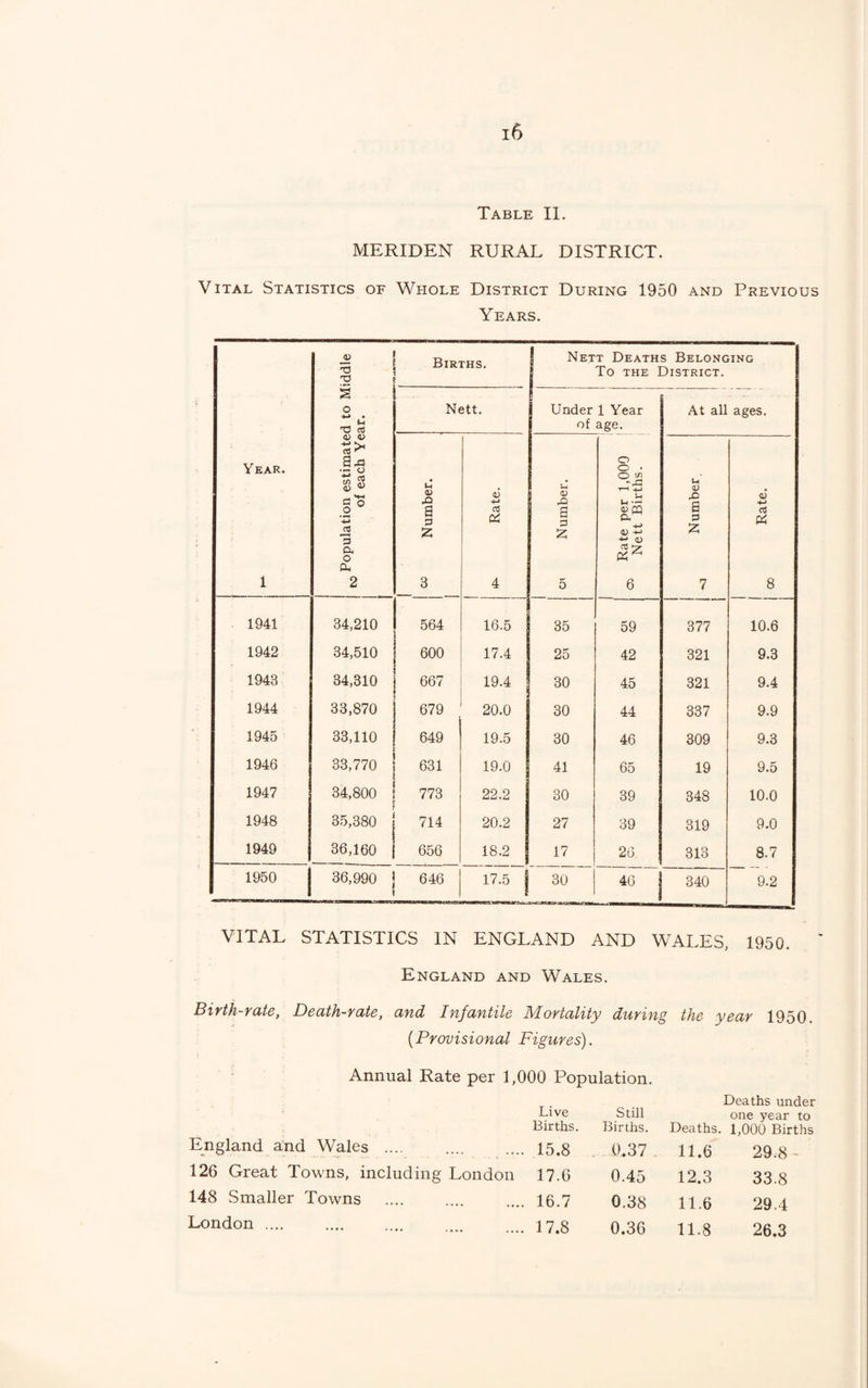 Table II. MERIDEN RURAL DISTRICT. Vital Statistics of Whole District During 1950 and Previous Years. Year. 1 Population estimated to Middle of each Year. Births. Nett Deaths Belonging To the District. Nett. Under of 1 Year age. At all ages. 1 ^ Number. 1 1 Rate. o\ Number. Rate per 1,000 Nett Births. Number <1 Rate. 00 1941 34,210 564 16.5 35 59 377 10.6 1942 34,510 600 17.4 25 42 321 9.3 1943 34,310 667 19.4 30 45 321 9.4 1944 33,870 679 20.0 30 44 337 9.9 1945 33,110 649 19.5 30 46 309 9.3 1946 33,770 631 19.0 41 65 19 9.5 1947 34,800 773 22.2 30 39 348 10.0 1948 35,380 714 20.2 27 39 319 9.0 1949 36,160 656 18.2 17 26 313 8.7 1950 36,990 646 17.5 1 30 “l0~! 340 9.2 VITAL STATISTICS IN ENGLAND AND WALES, 1950. England and Wales. Birth-rate, Death-rate, and Infantile Mortality during the year 1950. [Provisional Figures). Annual Rate per 1,000 Population. Deaths under Live Still one year to Births. Births. Deaths. 1,000 Births England and Wales .... 15.8 . 0.37 11.6 29.8- 126 Great Towns, including London 17.6 0.45 12.3 33.8 148 Smaller Towns 16.7 0.38 11.6 29.4 London .... 17.8 0.36 11.8 26.3