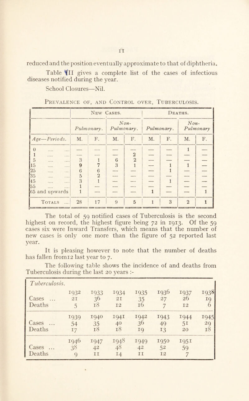 reduced and the position eventually approximate to that of diphtheria. Table fll gives a complete list of the cases of infectious diseases notified during the year. School Closures—Nil. Prevalence of, and Control over, Tuberculosis. New Cases. Deaths. Pulm onary. N on - Pulmonary. 1 Pulmonary. Non- Pulmonary Age—Periods. M. F. M. F. M. F. M. F. 0 . — — — — — — 1 — 1 . — — — 2 — — — — 5 . 3 1 6 2 — — — — 15 . 9 7 3 1 — 1 1 — 25 . 6 6 — — — 1 — — 35 . 5 2 — — — — — — 45 . 3 1 — — — 1 — — 55 . 1 — — — -- — — — 65 and upwards 1 — — — 1 — — 1 Totals .... 28 17 9 5 1 3 2 1 The total of 59 notified cases of Tuberculosis is the second highest on record, the highest figure being 72 in 1913. Of the 59 cases six were Inward Transfers, which means that the number of new cases is only one more than the figure of 52 reported last year. It is pleasing however to note that the number of deaths has fallen fromi2 last year to 7. The following table shows the incidence of and deaths from Tuberculosis during the last 20 years Tuberculosis. 1932 1933 1934 1935 1936 x937 1938 Cases 21 36 21 35 27 26 19 Deaths 5 18 12 16 7 12 6 I939 1940 1941 1942 1943 1944 1945 Cases 54 35 40 36 49 5i 29 Deaths 17 18 18 19 13 20 18 1946 1947 1948 1949 1950 1951 Cases 38 42 48 42 52 59 9