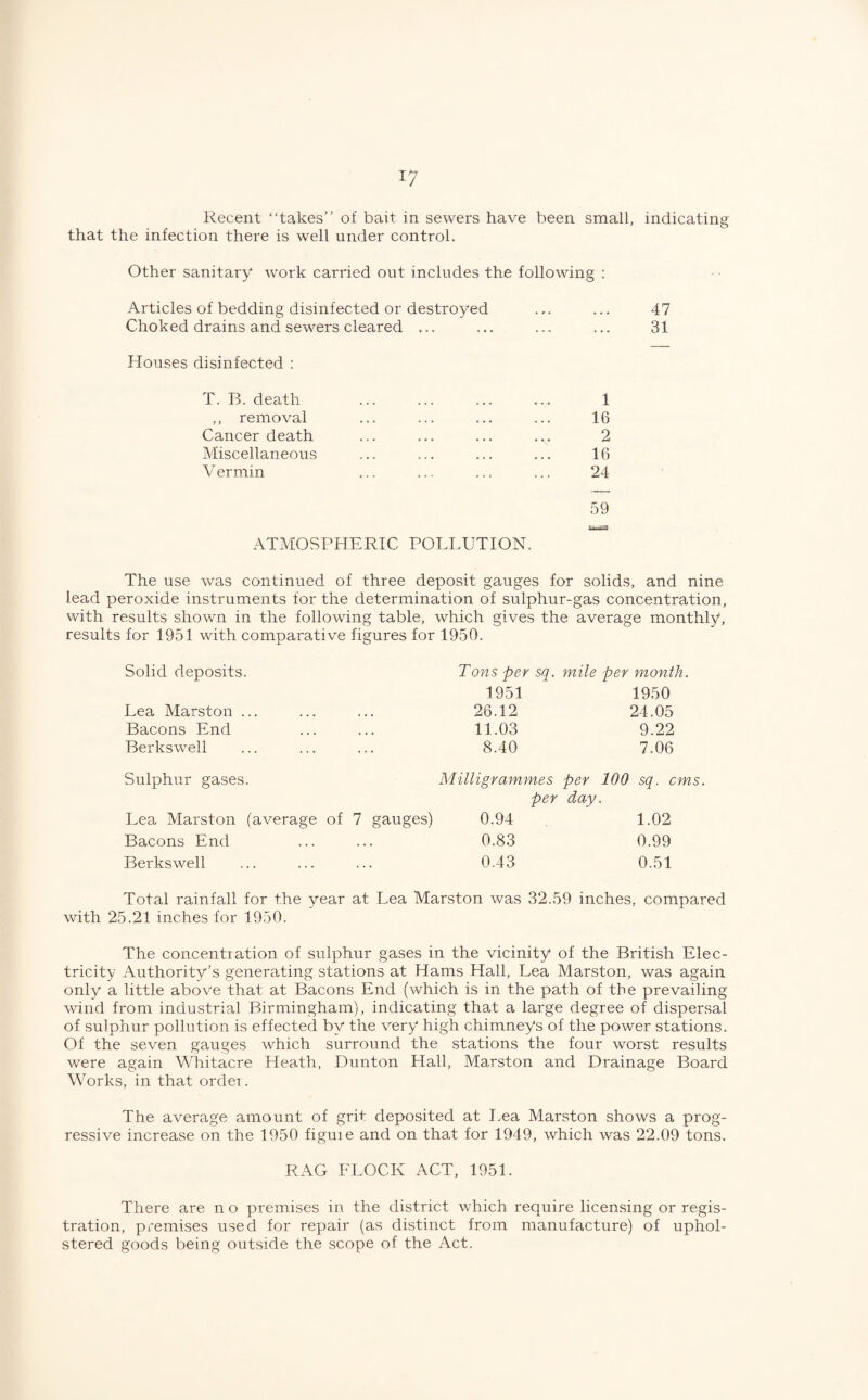 Recent “takes” of bait in sewers have been small, indicating that the infection there is well under control. Other sanitary work carried out includes the following : Articles of bedding disinfected or destroyed Choked drains and sewers cleared ... Houses disinfected : T. B. death ,, removal Cancer death Miscellaneous V ermin 1 16 2 16 24 59 ATMOSPHERIC POLLUTION. 47 31 The use was continued of three deposit gauges for solids, and nine lead peroxide instruments for the determination of sulphur-gas concentration, with results shown in the following table, which gives the average monthly, results for 1951 with comparative figures for 1950. Solid deposits. Tons per sq. mile per month. 1951 1950 Lea Marston ... ... ... 26.12 24.05 Bacons End ... ... 11.03 9.22 Berkswell ... ... ... 8.40 7.06 Sulphur gases. Milligrammes per 100 sq. cms. per day. Lea Marston (average of 7 gauges) 0.94 1.02 Bacons End ... ... 0.83 0.99 Berkswell . 0.43 0.51 Total rainfall for the year at Lea Marston was 32.59 inches, compared with 25.21 inches for 1950. The concentiation of sulphur gases in the vicinity of the British Elec¬ tricity Authority's generating stations at Hams Hall, Lea Marston, was again only a little above that at Bacons End (which is in the path of the prevailing wind from industrial Birmingham), indicating that a large degree of dispersal of sulphur pollution is effected by the very high chimneys of the power stations. Of the seven gauges which surround the stations the four worst results were again Whitacre Heath, Dunton Hall, Marston and Drainage Board Works, in that ordet. The average amount of grit deposited at Lea Marston shows a prog¬ ressive increase on the 1950 figuie and on that for 1949, which was 22.09 tons. RAG FLOCK ACT, 1951. There are n o premises in the district which require licensing or regis¬ tration, premises used for repair (as distinct from manufacture) of uphol¬ stered goods being outside the scope of the Act.