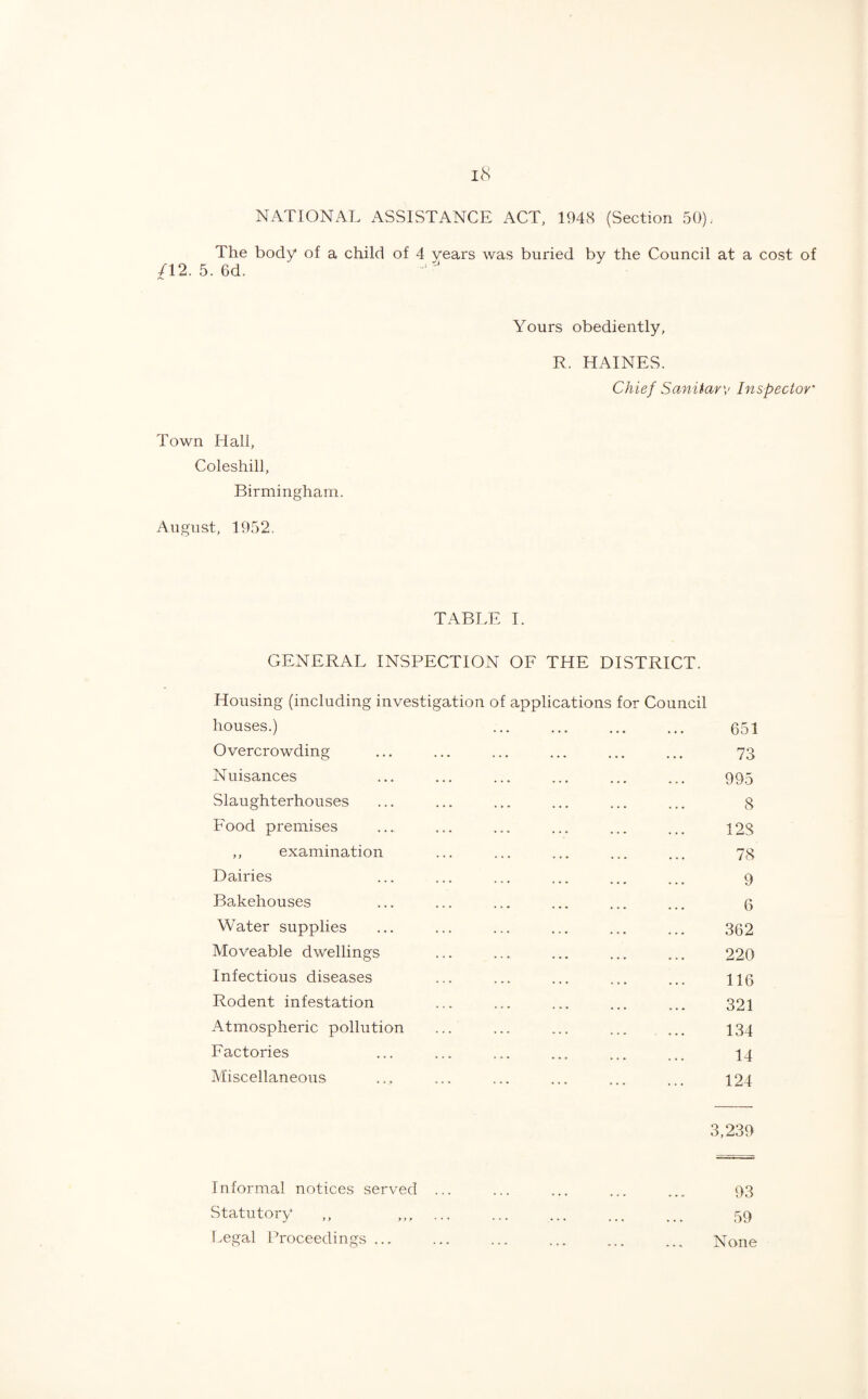 NATIONAL ASSISTANCE ACT, 1948 (Section 50); The body of a child of 4 years was buried by the Council at a cost of /12. 5. 6d. Yours obediently, R. HAINES. Chief Sanitarv Inspector' Town Hall, Coleshill, Birmingham. August, 1952. TABLE I. GENERAL INSPECTION OF THE DISTRICT. Housing (including investigation of applications for Council houses.) . 651 Overcrowding ... ... ... ... ... ... 73 Nuisances ... ... ... ... ... ... 995 Slaughterhouses ... ... ... ... ... ... g Food premises ... ... ... ... ... ... 12S ,, examination ... ... ... ... ... 73 Dairies ... ... ... ... ... ... 9 Bakehouses ... ... ... ... ... ... 6 Water supplies ... ... ... ... ... ... 362 Moveable dwellings ... ... ... ... ... 220 Infectious diseases ... ... ... ... ... H6 Rodent infestation ... ... ... ... ... 321 Atmospheric pollution ... ... ... ... ... 134 Factories ... ... ... ... ... ... 14 Miscellaneous .... ... ... ... ... 124 3,239 Informal notices served ... ... ... ... ... 93 Statutory ,, . 59 Legal Proceedings. None