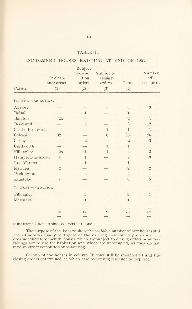 iq TABLE IT. CONDEMNED HOUSES EXISTING AT END OF 1951. Subject to demol¬ Subject to Number In clear¬ ition closing still ance areas. orders. orders. Total occupied. Parish. (1) (2) (3) (4) (a) Pre-war action. Allesley —- Balsall — Barston 2x Berkswell — Castle Bromwich — Coleshill 32 Corley — Curdworth — Fillongley 2x Hampton-in-Arden 8 Lea Marston — Meriden 2 Packington — Shu stoke 6 (b) Post-war action. Fillongley Maxstoke 1 3 2 1 1 1 1 6 1 1 2 2 1 3 1 2 3 1 38 2 1 4 9 1 2 2 6 3 1 1 2 1 26 2 1 3 9 2 1 5 2 1 1 1 52 17 9 78 59 x indicates 2 houses since converted to one. The purpose of the list is to show the probable number of new houses still needed in order finally to dispose of the existing condemned properties. It does not therefore include houses which are subject to closing orders or under¬ takings not to use for habitation and which are unoccupied, as they do not involve either demolition or re-housing. Certain of the houses in column (3) may still be rendered fit and the closing orders determined, in which case re-housing may not be required.