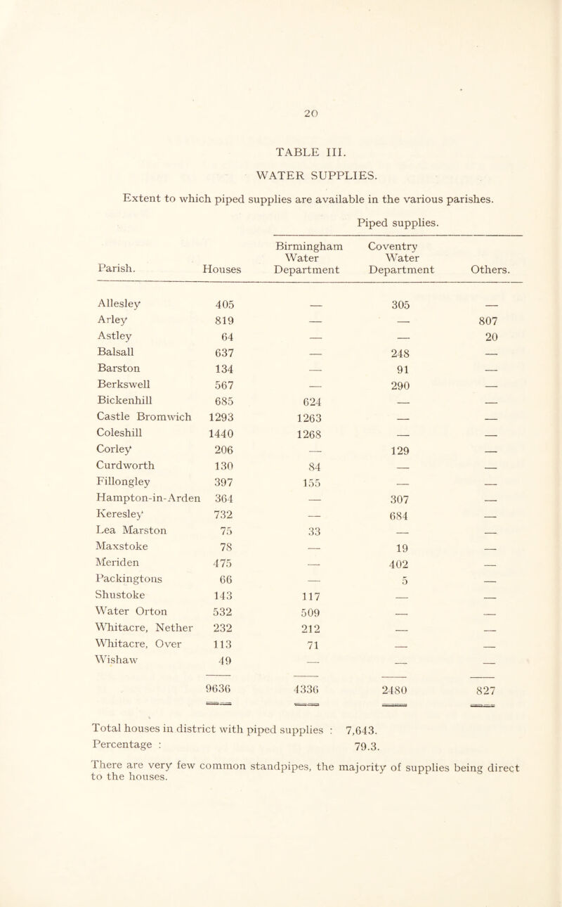 TABLE III. WATER SUPPLIES. Extent to which piped supplies are available in the various parishes. Piped supplies. Parish. Houses Birmingham Water Department Coventry Water Department Others. Allesley 405 305 Arley 819 — — 807 Astley 64 — — 20 Balsall 637 — 248 —• Barston 134 — 91 — Berkswell 567 — 290 — Bickenhill 685 624 — — Castle Bromwich 1293 1263 — — Coleshill 1440 1268 — — Corley 206 — 129 — Curdworth 130 84 — — Fillongley 397 155 — — Hampton-in- Arden 364 — 307 — Keresley 732 —- 684 — Lea Marston 75 33 -- — Maxstoke 78 — 19 _ Meriden 475 — 402 — Packingtons 66 — 5 — Shustoke 143 117 — — Water Orton 532 509 — — Whitacre, Nether 232 212 _ _ Whitacre, Over 113 71 _ _ Wishaw 49 — — — 9636 4336 2480 827 c=a-; ^-i r. —-- Total houses in district with piped supplies : 7,643. Percentage : 79.3. there are very* few common standpipes, the majority of supplies being direct to the houses.