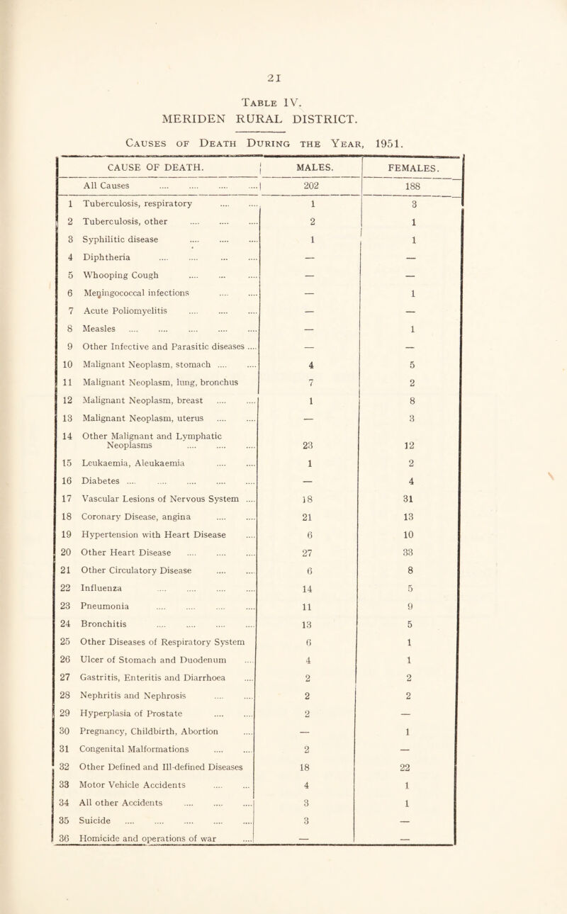 Table IV. MERIDEN RURAL DISTRICT. Causes of Death During the Year, 1951. CAUSE OF DEATH. | MALES. FEMALES. All Causes | 202 00 00 1 1 -J 1 Tuberculosis, respiratory . 1 3 2 Tuberculosis, other . 2 1 3 Syphilitic disease 1 1 4 Diphtheria — — 5 Whooping Cough — — 6 Meningococcal infections — 1 7 Acute Poliomyelitis — — 8 Measles — 1 9 Other Infective and Parasitic diseases ... — — 10 Malignant Neoplasm, stomach .... 4 5 11 Malignant Neoplasm, lung, bronchus 7 2 12 Malignant Neoplasm, breast 1 8 13 Malignant Neoplasm, uterus — 3 14 Other Malignant and Lymphatic Neoplasms 23 12 15 Leukaemia, Aleukaemia 1 2 16 Diabetes .... — 4 17 Vascular Lesions of Nervous System .... 18 31 18 Coronary Disease, angina 21 13 19 Hypertension with Heart Disease 6 10 20 Other Heart Disease 27 33 21 Other Circulatory Disease 6 8 22 Influenza 14 5 23 Pneumonia 11 9 24 Bronchitis 13 5 25 Other Diseases of Respiratory System 6 1 26 Ulcer of Stomach and Duodenum 4 1 27 Gastritis, Enteritis and Diarrhoea 2 2 28 Nephritis and Nephrosis 2 2 29 Hyperplasia of Prostate 2 — 30 Pregnancy, Childbirth, Abortion — 1 31 Congenital Malformations 2 — 32 Other Defined and Ill-defined Diseases 18 22 33 Motor Vehicle Accidents 4 1 34 All other Accidents 3 1 35 Suicide 3 — 36 Homicide and operations of war — —