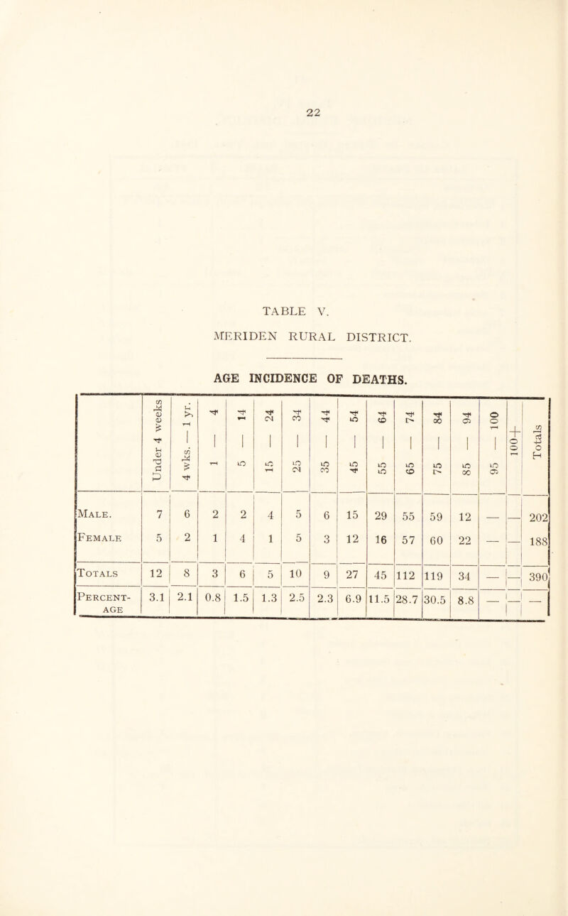 TABLE V. MERIDEN RURAL DISTRICT. AGE INCIDENCE OF DEATHS. J Under 4 weeks 4 wks. — 1 yr. j ■x* rH rh »—i XO rt* CM 1 lO t-H j 25 — 34 35 — 44 _ j 45 — 54 55 — 64 65 — 74 75 — 84 85 — 94 95 — 100 H- o o Totals IMale. 7 6 2 2 4 5 6 15 29 55 59 12 — 202 Female 5 2 1 4 1 5 3 12 16 57 60 22 188 Totals 12 8 3 6 5 10 9 27 45 112 119 34 _ — 390 Percent¬ age 3.1 2.1 0.8 1.5 1.3 2.5 2.3 6.9 11.5 28.7 30.5 8.8 _ — —
