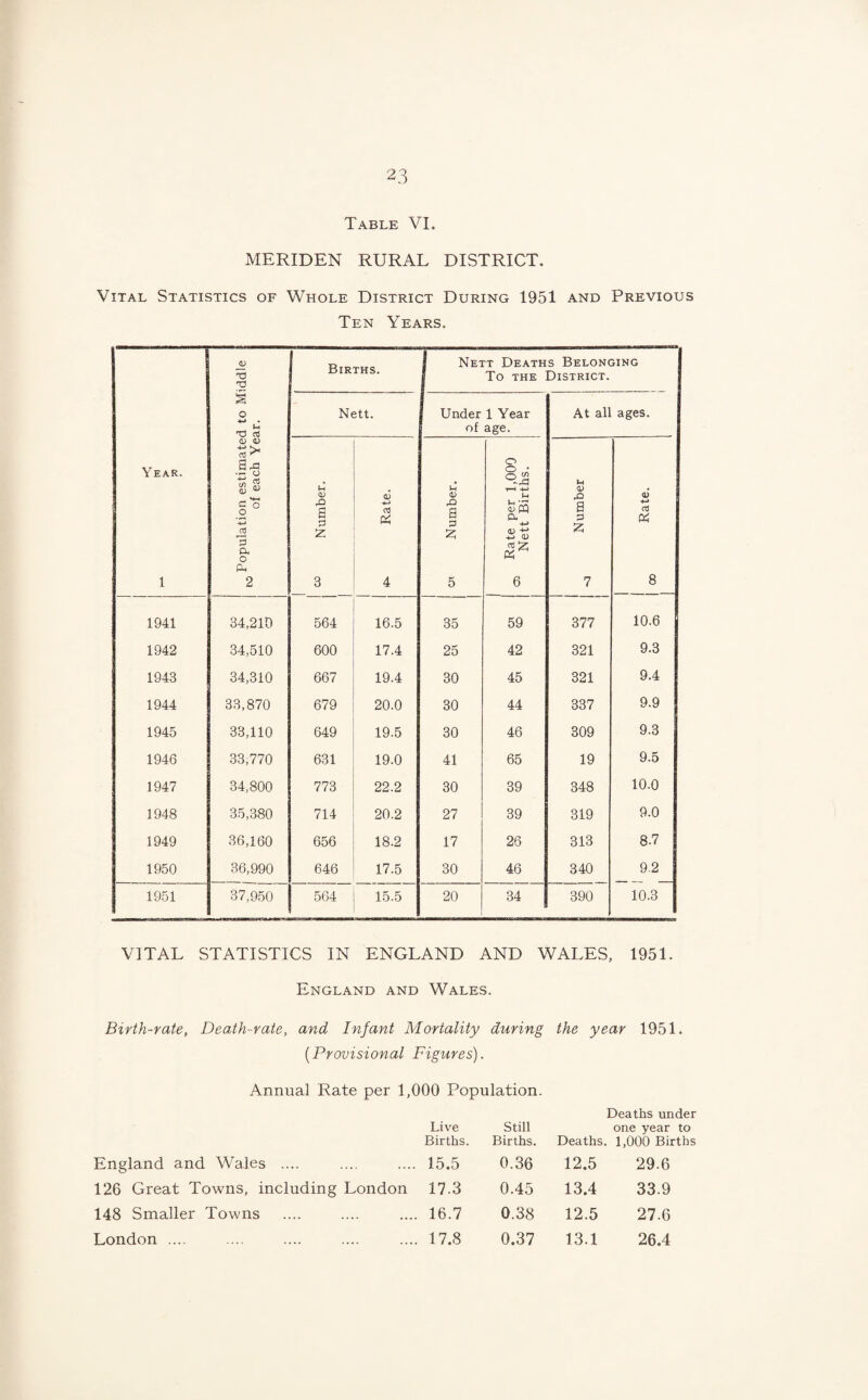 Table VI MERIDEN RURAL DISTRICT. Vital Statistics of Whole District During 1951 and Previous Ten Years. Year. 1 Population estimated to Middle of each Year. 1 Births. I Nett Deaths Belonging 1 To the District. Nett. Under 1 Year of age. At all ages. 05 Number. Rate. <D a 3 2 5 ! Rate per 1,000 Nett Births. Number 0) +-> 03 & 8 1941 34,210 564 16.5 35 59 377 10.6 1942 34,510 600 17.4 25 42 321 9.3 1943 34,310 667 19.4 30 45 321 9.4 1944 33,870 679 20.0 30 44 337 9.9 1945 33,110 649 19.5 30 46 309 9.3 1946 33,770 631 19.0 41 65 19 9.5 1947 34,800 773 22.2 30 39 348 10.0 1948 35,380 714 20.2 27 39 319 9.0 1949 36,160 656 18.2 17 26 313 8.7 1950 36,990 646 17.5 30 46 340 9.2 1951 37,950 564 15.5 20 34 390 10.3 VITAL STATISTICS IN ENGLAND AND WALES, 1951. England and Wales. Birth-rate, Death-rate, and Infant Mortality during the year 1951. (Provisional Figures). Annual Rate per 1,000 Population. Deaths under Live Births. Still Births. one year to Deaths. 1,000 Births England and Wales .... 15.5 0.36 12.5 29.6 126 Great Towns, including London 17.3 0.45 13.4 33.9 148 Smaller Towns 16.7 0.38 12.5 27.6 London .... 17.8 0.37 13.1 26.4