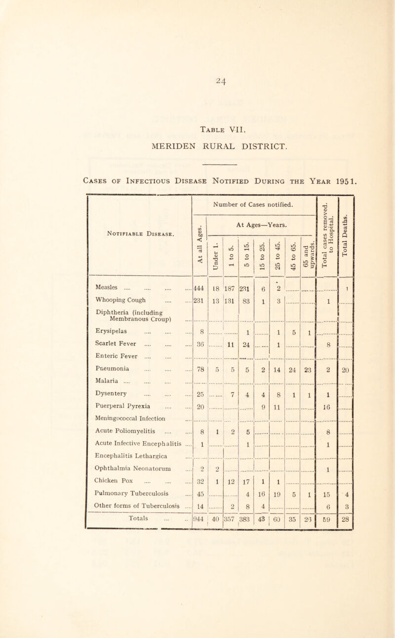 Table VII. MERIDEN RURAL DISTRICT. Cases of Infectious Disease Notified During the Year 1951. Notifiable Disease. At all Ages. Number of Cases notified. At Ages—Years. Total cases removed. to Hospital. Total Deaths. Under 1. 1 to 5. 5 to 15. 15 to 25. 25 to 45. 45 to 65. 65 and upwards. Measles .... 444 18 187 231 6 2 1 Whooping Cough 231 13 131 83 1 3 1 Diphtheria (including Membranous Croup) Erysipelas 8 1 1 5 1 L Scarlet Fever 36 11 24 1 8 Enteric Fever . Pneumonia 78 5 5 5 2 14 24 23 2 20 Malaria .... Dysentery 25 . 7 4 4 8 1 1 1 .: Puerperal Pyrexia 20 9 11 16 Meningococcal Infection Acute Poliomyelitis 8 1 2 5 8 Acute Infective Encephalitis .... 1 1 1 Encephalitis Lethargica Ophthalmia Neonatorum o o 1 Chicken Pox 32 1 12 17 1 1 Pulmonary Tuberculosis 45 4 16 19 5 1 15 4 Other forms of Tuberculosis .... 14 2 8 4 6 3 Totals 944 40 357 383 43 60 35 26 59 28