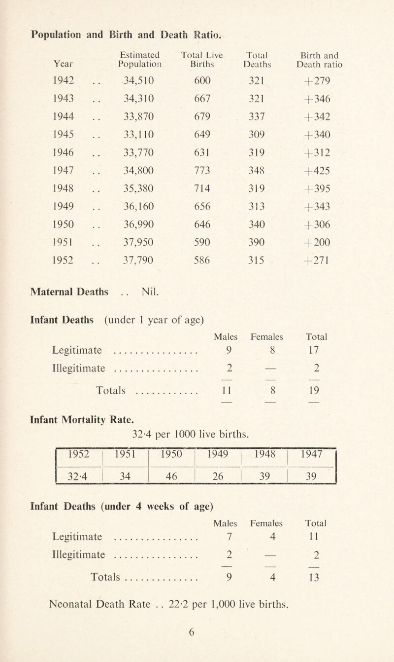 Population and Birth and Death Ratio. Year Estimated Population Total Live Births Total Deaths Birth and Death rati( 1942 34,510 600 321 +279 1943 34,310 667 321 + 346 1944 33,870 679 , 337 + 342 1945 33,110 649 309 + 340 1946 33,770 631 319 + 312 1947 34,800 773 348 +425 1948 35,380 714 319 + 395 1949 36,160 656 313 + 343 1950 36,990 646 340 + 306 1951 37,950 590 390 +200 1952 37,790 586 315 +271 Maternal Deaths .. Nil. Infant Deaths (under 1 year of age) Males Females Total Legitimate . 9 8 17 Illegitimate . 2 — 2 Totals . 11 8 19 Infant Mortality Rate. 32-4 per 1000 live births. 1952 1951 1950 1949 1948 1947 324 34 46 26 39 39 Infant Deaths (under 4 weeks of age) Males Females Legitimate . 7 4 Illegitimate . 2 — Totals. 9 4 Total 11 2 13 Neonatal Death Rate .. 22*2 per 1,000 live births.