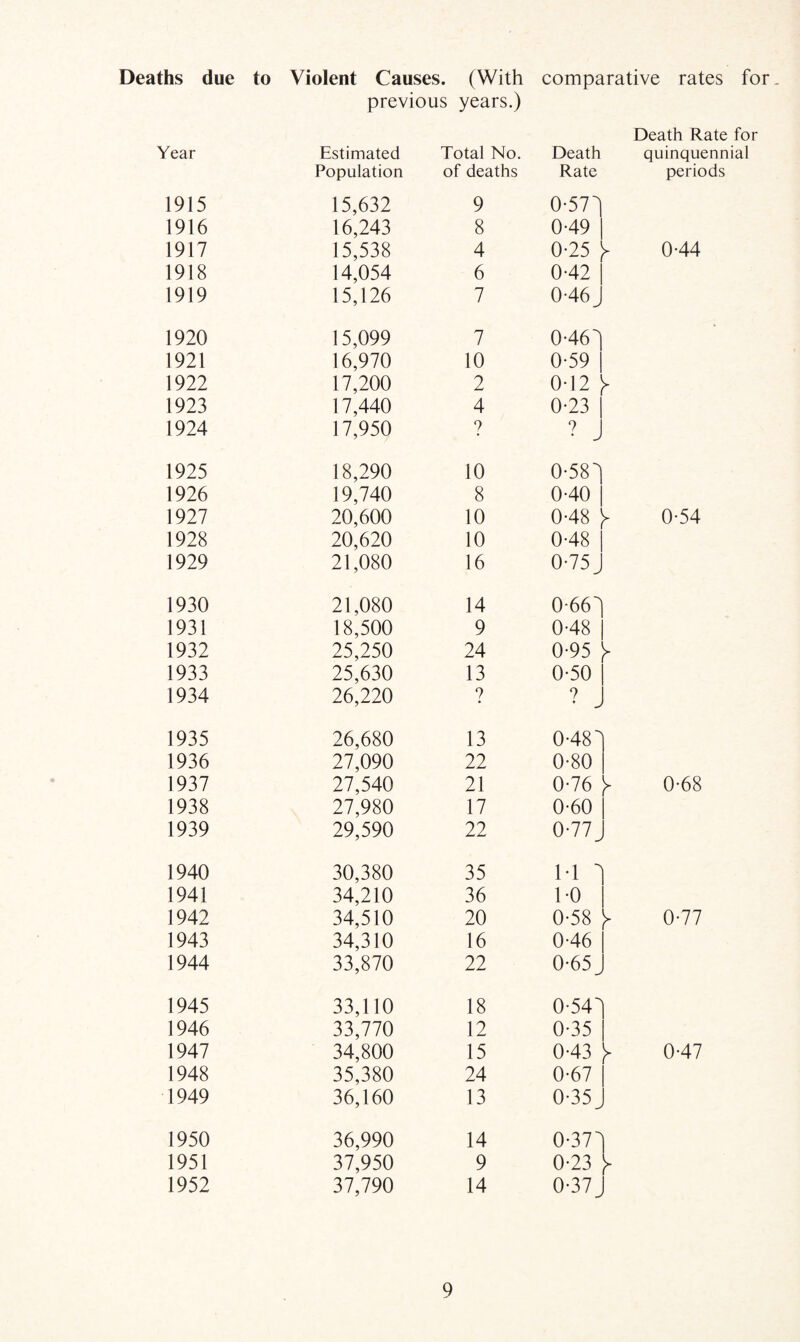 1916 1917 1918 1919 1920 1921 1922 1923 1924 1925 1926 1927 1928 1929 1930 1931 1932 1933 1934 1935 1936 1937 1938 1939 1940 1941 1942 1943 1944 1945 1946 1947 1948 1949 1950 1951 olent Causes. previous (With years.) comparative rates for Death Rate for Estimated Total No. Death quinquennial Population of deaths Rate periods 15,632 9 0-57! 16,243 8 0-49 15,538 4 0-25 044 14,054 6 0-42 15,126 7 0-46^ 15,099 7 046') 16,970 10 0-59 17,200 2 0-12 17,440 4 0-23 17,950 9 ? J 18,290 10 0'58l 19,740 8 040 20,600 10 048 ^ 0-54 20,620 10 048 21,080 16 0-75, 21,080 14 0-66^ 18,500 9 048 25,250 24 0-95 25,630 13 0-50 26,220 9 ? j 26,680 13 048 27,090 22 0-80 27,540 21 0-76 ^ 0-68 27,980 17 0-60 29,590 22 0-77_. 30,380 35 M ^ 34,210 36 1-0 34,510 20 0-58 ^ 0-77 34,310 16 046 33,870 22 0-65, 33,110 18 0-54 33,770 12 0-35 34,800 15 043 8 0-47 35,380 24 0-67 36,160 13 0-35_, 36,990 14 0-37 37,950 9 0-23 37,790 14 0-37J