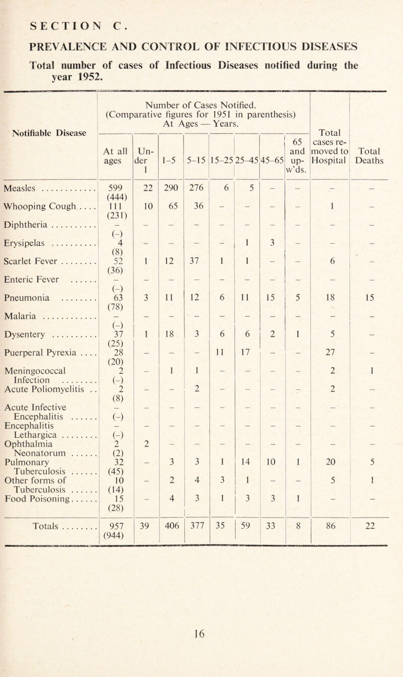 SECTION C . PREVALENCE AND CONTROL OF INFECTIOUS DISEASES Total number of cases of Infectious Diseases notified during the year 1952. Notifiable Disease Number of Cases Notified. (Comparative figures for 1951 in parenthesis) At Ages — Years. Total cases re¬ moved to Hospital At all ages Un¬ der 1 1-5 5-15 15-25 25-45 45-65 65 and up- w’ds. Total Deaths Measles . 599 (444) 22 290 276 6 5 — — — — Whooping Cough .... 111 (231) 10 65 36 — — — 1 — Diphtheria. (-) — — — — — — — — Erysipelas . 4 (8) — — — 1 3 — — Scarlet Fever. 52 (36) 1 12 37 1 1 — — 6 — Enteric Fever . (-) — _ ““ — — — — Pneumonia . 63 (78) 3 11 12 6 11 15 5 18 •s 15 Malaria ... (-) — — — — — — — — — Dysentery . 37 (25) 1 18 3 6 6 2 1 5 — Puerperal Pyrexia .... 28 (20) — — 11 17 — — 27 — Meningococcal Infection . 2 (-) — 1 1 — — — — 2 1 Acute Poliomyelitis .. 2 (8) — — 2 — — — — 2 — Acute Infective Encephalitis . (-) — — ■ — — — — — Encephalitis Lethargica. (-) — — — — — — — Ophthalmia Neonatorum. 2 (2) 2 — — — — — — — — Pulmonary Tuberculosis . 32 (45) — 3 3 1 14 10 1 20 5 Other forms of Tuberculosis . 10 (14) — 2 4 3 1 — — 5 1 Food Poisoning. 15 (28) 4 3 1 3 3 1 Totals. 957 (944) 39 406 377 35 59 33 8 86 22