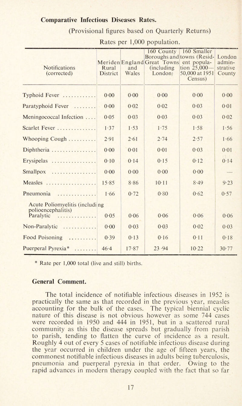 Comparative Infectious Diseases Rates. (Provisional figures based on Quarterly Returns) Rates per 1,000 population. Notifications (corrected) Meriden Rural District England and Wales 160 County Boroughs and Great Towns (including London; 160 Smaller towns (Resid¬ ent popula¬ tion 25,000— 50,000 at 1951 Census) London admin- strative County Typhoid Fever . 000 0-00 0-00 0-00 0-00 Paratyphoid Fever . 000 0-02 0-02 0-03 0-01 Meningococcal Infection .... 005 0-03 0-03 0-03 0-02 Scarlet Fever. 1-37 1-53 1-75 1-58 1-56 Whooping Cough. 2-91 2-61 2-74 2-57 1-66 Diphtheria. 000 001 0-01 0-03 0-01 Erysipelas . 010 0-14 0-15 0-12 0-14 Smallpox . 000 000 0-00 0-00 — Measles . 15-85 8-86 10-11 8-49 9-23 Pneumonia . 1-66 0-72 0-80 0-62 0-57 Acute Poliomyelitis (includi polioencephalitis) Paralytic . ng 0-05 006 0-06 0-06 0-06 Non-Paralytic . 0-00 0-03 0-03 0-02 0-03 Food Poisoning . 0-39 013 0-16 0-11 0-18 Puerperal Pyrexia* . 46-4 17-87 23 -94 10-22 30-77 * Rate per 1,000 total (live and still) births. General Comment. The total incidence of notifiable infectious diseases in 1952 is practically the same as that recorded in the previous year, measles accounting for the bulk of the cases. The typical biennial cyclic nature of this disease is not obvious however as some 744 cases were recorded in 1950 and 444 in 1951, but in a scattered rural community as this the disease spreads but gradually from parish to parish, tending to flatten the curve of incidence as a result. Roughly 4 out of every 5 cases of notifiable infectious disease during the year occurred in children under the age of fifteen years, the commonest notifiable infectious diseases in adults being tuberculosis, pneumonia and puerperal pyrexia in that order. Owing to the rapid advances in modern therapy coupled with the fact that so far