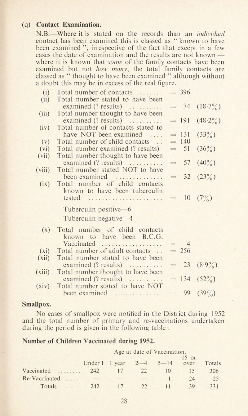 (q) Contact Examination, N.B.—Where it is stated on the records than an individual contact has been examined this is classed as “ known to have been examined ”, irrespective of the fact that except in a few cases the date of examination and the results are not known — where it is known that some of the family contacts have been examined but not how many, the total family contacts are classed as “ thought to have been examined ” although without a doubt this may be in excess of the real hgure. (i) (ii) Total number of contacts. Total number stated to have been - 396 (iii) examined (? results) . Total number thought to have been = 74 (18-7%) (iv) examined (? results) . Total number of contacts stated to = 191 (48-2%) have NOT been examined .... = 131 (33%) (V) Total number of child contacts . . = 140 (Vi) (Vll) Total number examined (? results) Total number thought to have been = 51 (36%) (viii) examined (? results) . Total number stated NOT to have - 57 (40%) (ix) been examined . Total number of child contacts known to have been tuberculin = 32 (23%) (X) tested . Tuberculin positive—6 Tuberculin negative—4 Total number of child contacts known to have been B.C.G. Vaccinated ... = 10 = 4 (7%) (xi) (xii) Total number of adult contacts . . Total number stated to have been = 256 (xiii) examined (? results) . Total number thought to have been = 23 (8-9%) (xiv) examined (? results) ... Total number stated to have NOT = 134 (52%) Smallpox. been examined . - 99 (39%) No cases of smallpox were notihed in the District during 1952 and the total number of primary and re-vaccinations undertaken during the period is given in the following table : Number of Children Vaccisiated during 1952. Age at date of Vaccination. 15 or Under 1 1 year 2—4 5—14 over Totals Vaccinated . 242 17 22 10 15 306 Re-Vaccinated . — - — 1 24 25 Totals . 242 17 22 11 39 331