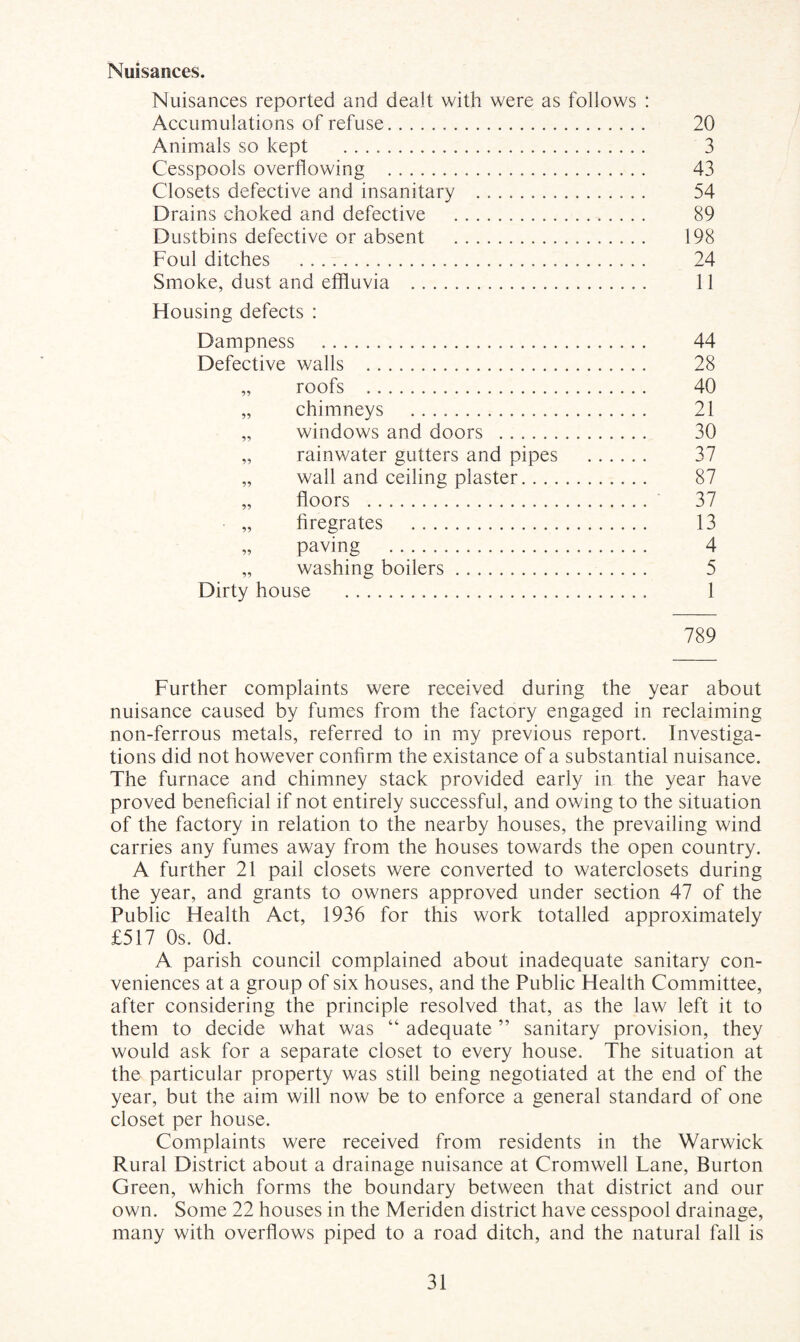 Nuisances. Nuisances reported and dealt with were as follows : Accumulations of refuse. 20 Animals so kept . 3 Cesspools overflowing . 43 Closets defective and insanitary . 54 Drains choked and defective . 89 Dustbins defective or absent . 198 Foul ditches . 24 Smoke, dust and effluvia . 11 Housing defects : Dampness . 44 Defective walls . 28 „ roofs . 40 „ chimneys . 21 „ windows and doors . 30 „ rainwater gutters and pipes . 37 „ wall and ceiling plaster. 87 „ floors . 37 „ firegrates . 13 „ paving . 4 „ washing boilers. 5 Dirty house . 1 789 Further complaints were received during the year about nuisance caused by fumes from the factory engaged in reclaiming non-ferrous metals, referred to in my previous report. Investiga¬ tions did not however confirm the existance of a substantial nuisance. The furnace and chimney stack provided early in the year have proved beneficial if not entirely successful, and owing to the situation of the factory in relation to the nearby houses, the prevailing wind carries any fumes away from the houses towards the open country. A further 21 pail closets were converted to waterclosets during the year, and grants to owners approved under section 47 of the Public Health Act, 1936 for this work totalled approximately £517 Os. Od. A parish council complained about inadequate sanitary con¬ veniences at a group of six houses, and the Public Health Committee, after considering the principle resolved that, as the law left it to them to decide what was “ adequate ” sanitary provision, they would ask for a separate closet to every house. The situation at the particular property was still being negotiated at the end of the year, but the aim will now be to enforce a general standard of one closet per house. Complaints were received from residents in the Warwick Rural District about a drainage nuisance at Cromwell Lane, Burton Green, which forms the boundary between that district and our own. Some 22 houses in the Meriden district have cesspool drainage, many with overflows piped to a road ditch, and the natural fall is