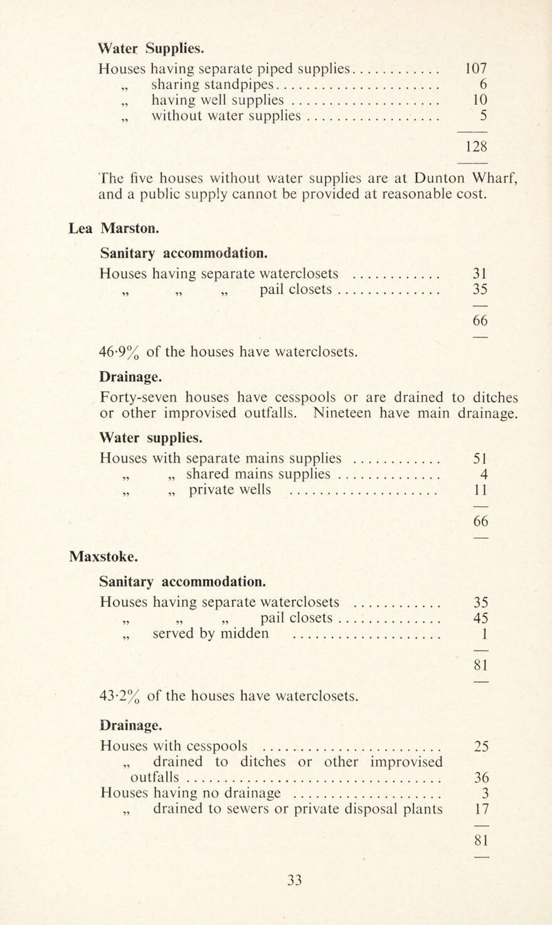Water Supplies. Houses having separate piped supplies. .. 107 „ sharing standpipes. 6 „ having well supplies. 10 „ without water supplies. 5 128 The five houses without water supplies are at Dunton Wharf, and a public supply cannot be provided at reasonable cost. Lea Marston. Sanitary accommodation. Houses having separate waterclosets . 31 „ „ „ pail closets. 35 66 46*9% of the houses have waterclosets. Drainage. Forty-seven houses have cesspools or are drained to ditches or other improvised outfalls. Nineteen have main drainage. Water supplies. Houses with separate mains supplies . 51 „ „ shared mains supplies. 4 „ „ private wells . 11 66 Maxstoke. Sanitary accommodation. Houses having separate waterclosets . 35 „ „ „ pail closets. 45 „ served by midden . 1 81 43'2% of the houses have waterclosets. Drainage. Houses with cesspools . 25 „ drained to ditches or other improvised outfalls. 36 Houses having no drainage . 3 „ drained to sewers or private disposal plants 17 81