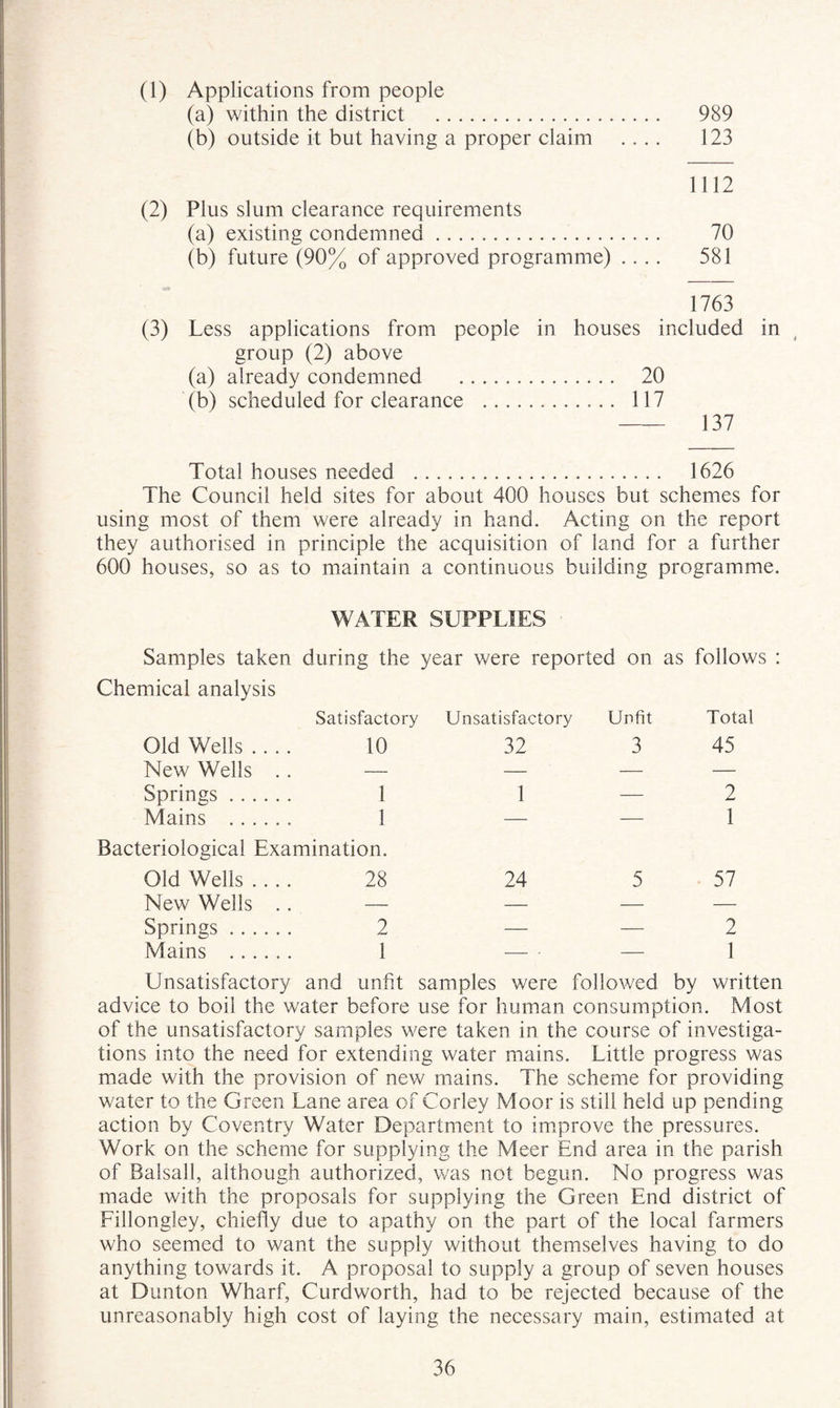 (1) Applications from people (a) within the district . 989 (b) outside it but having a proper claim .... 123 1112 (2) Plus slum clearance requirements (a) existing condemned. 70 (b) future (90% of approved programme) .... 581 1763 (3) Less applications from people in houses included in , group (2) above (a) already condemned . 20 (b) scheduled for clearance .. 117 -137 Total houses needed . 1626 The Council held sites for about 400 houses but schemes for using most of them were already in hand. Acting on the report they authorised in prineiple the acquisition of land for a further 600 houses, so as to maintain a continuous building programme. WATER SUPPLIES Samples taken during the year were reported on as follows : Chemical analysis Satisfactory Unsatisfactory Unfit Total Old Wells .... 10 32 3 45 New Wells .. — — — — Springs. 1 1 — 2 Mains . 1 — — 1 Bacteriological Examination. Old Wells .... 28 24 5 -57 New Wells .. — — — — Springs. 2 — —- 2 Mains . 1 — — 1 Unsatisfactory and unfit samples were followed by written advice to boil the water before use for human consumption. Most of the unsatisfactory samples were taken in the course of investiga¬ tions into the need for extending water mains. Little progress was made with the provision of new mains. The scheme for providing water to the Green Lane area of Corley Moor is still held up pending action by Coventry Water Department to im.prove the pressures. Work on the scheme for supplying the Meer End area in the parish of Balsall, although authorized, was not begun. No progress was made with the proposals for supplying the Green End district of Fillongley, chiefly due to apathy on the part of the local farmers who seemed to want the supply without themselves having to do anything towards it. A proposal to supply a group of seven houses at Dunton Wharf, Curdworth, had to be rejected because of the unreasonably high cost of laying the necessary main, estimated at