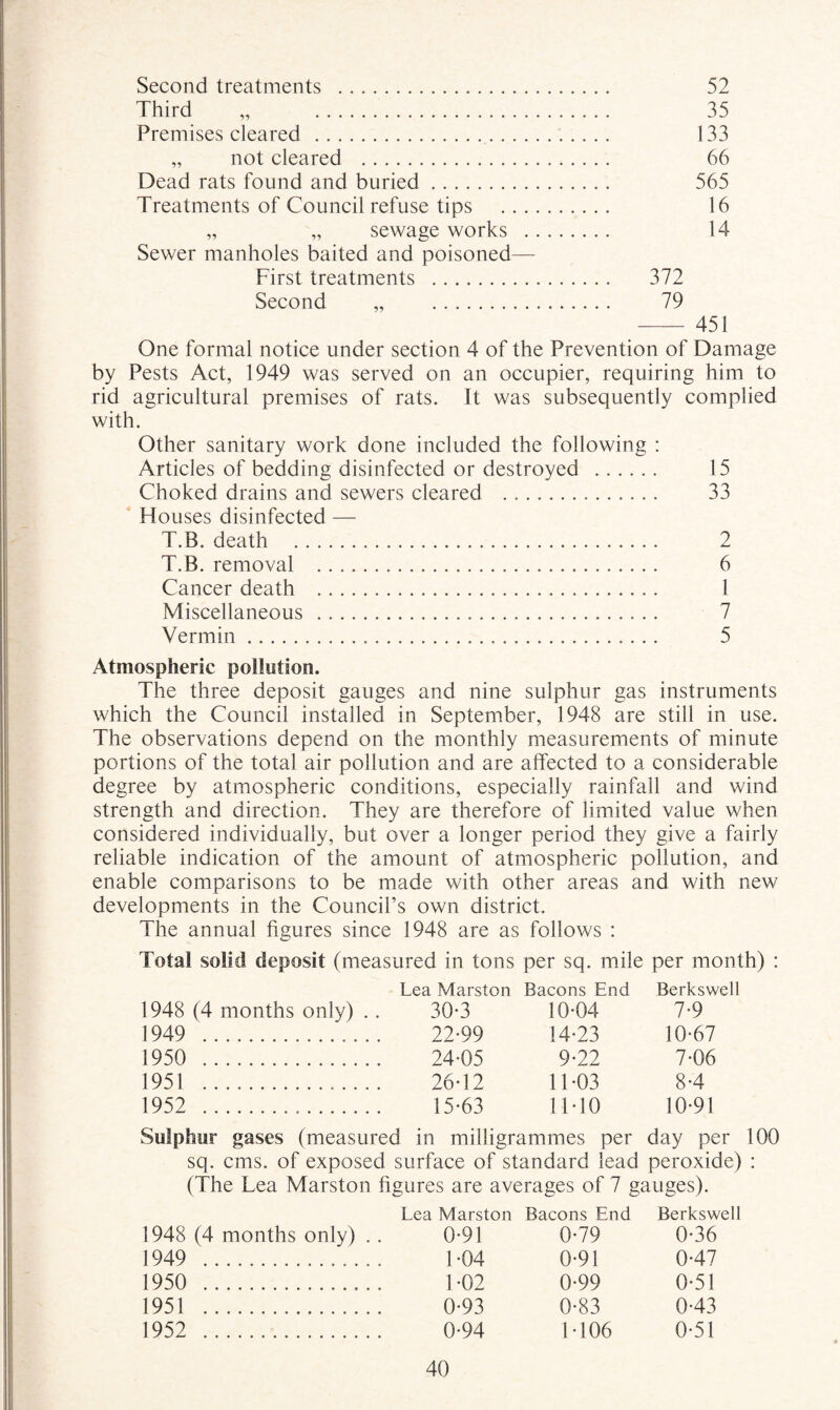 Second treatments . 52 Third „ . 35 Premises cleared . 133 „ not cleared . 66 Dead rats found and buried. 565 Treatments of Council refuse tips . 16 „ „ sewage works . 14 Sewer manholes baited and poisoned— First treatments . 372 Second „ . 79 - 451 One formal notice under section 4 of the Prevention of Damage by Pests Act, 1949 was served on an occupier, requiring him to rid agricultural premises of rats. It was subsequently complied with. Other sanitary work done included the following : Articles of bedding disinfected or destroyed . 15 Choked drains and sewers cleared ..... 33 Houses disinfected — T.B. death . 2 T.B. removal .. 6 Cancer death . 1 Miscellaneous . 7 Vermin. 5 Atmospheric pollution. The three deposit gauges and nine sulphur gas instruments which the Council installed in September, 1948 are still in use. The observations depend on the monthly measurements of minute portions of the total air pollution and are affected to a considerable degree by atmospheric conditions, especially rainfall and wind strength and direction. They are therefore of limited value when considered individually, but over a longer period they give a fairly reliable indication of the amount of atmospheric pollution, and enable comparisons to be made with other areas and with new developments in the Council’s own district. The annual figures since 1948 are as follows : Total solid deposit (measured in tons per sq. mile per month) : Lea Marston Bacons End Berkswell 1948 (4 months only) .. 30*3 10-04 7-9 1949 . 22-99 14-23 10-67 1950 . 24-05 9-22 7-06 1951 . 26-12 11-03 8-4 1952 . 15-63 11-10 10-91 Sulphur gases (measured in milligrammes per day per 100 sq. cms. of exposed surface of standard lead peroxide) : (The Lea Marston figures are averages of 7 gauges). Lea Marston Bacons End Berkswell 1948 (4 months only) .. 0-91 0-79 0-36 1949 . 1-04 0-91 0-47 1950 . 1-02 0-99 0-51 1951 . 0-93 0-83 0-43 1952 . 0-94 1-106 0-51