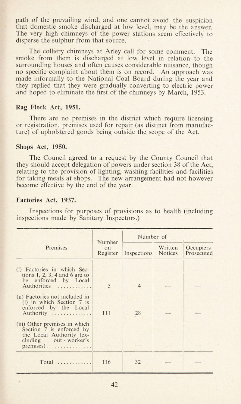 path of the prevailing wind, and one cannot avoid the suspicion that domestic smoke discharged at low level, may be the answer. The very high chimneys of the power stations seem effectively to disperse the sulphur from that source. The colliery chimneys at Arley call for some comment. The smoke from them is discharged at low level in relation to the surrounding houses and often causes considerable nuisance, though no specific complaint about them is on record. An approach was made informally to the National Coal Board during the year and they replied that they were gradually converting to electric power and hoped to eliminate the first of the chimneys by March, 1953. Rag Flock Act, 1951. There are no premises in the district which require licensing or registration, premises used for repair (as distinct from manufac¬ ture) of upholstered goods being outside the scope of the Act. Shops Act, 1950. The Council agreed to a request by the County Council that they should accept delegation of powers under section 38 of the Act, relating to the provision of lighting, washing facilities and facilities for taking meals at shops. The new arrangement had not however become effective by the end of the year. Factories Act, 1937. Inspections for purposes of provisions as to health (including inspections made by Sanitary Inspectors.) Number on Register Number of Premises Inspections Written Notices Occupiers Prosecuted (i) Factories in which Sec¬ tions 1, 2, 3, 4 and 6 are to be enforced by Local Authorities . 5 4 (ii) Factories not included in (i) in which Section 7 is enforced by the Local Authority . 111 28 (iii) Other premises in which Section 7 is enforced by the Local Authority (ex¬ cluding out - worker’s premises). Total . 116 32 — —