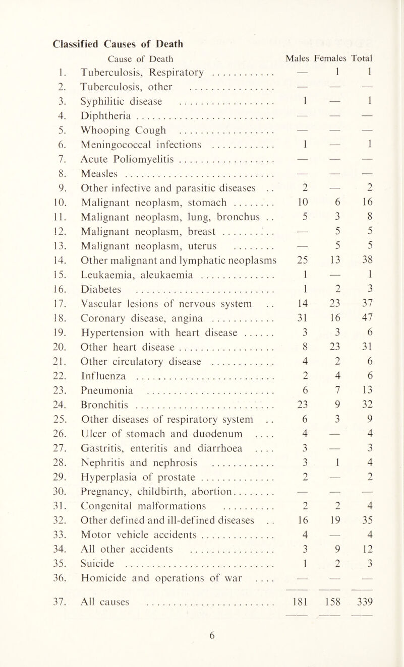 Classified Causes of Death Cause of Death Males Females Total 1. Tuberculosis, Respiratory . — 1 1 2. Tuberculosis, other . — 3. Syphilitic disease . 1 — 1 4. Diphtheria. 5. Whooping Cough . 6. Meningococcal infections . 1 — 1 7. Acute Poliomyelitis. 8. Measles . 9. Other infective and parasitic diseases . . 2 — 2 10. Malignant neoplasm, stomach . 10 6 16 11. Malignant neoplasm, lung, bronchus .. 5 3 8 12. Malignant neoplasm, breast .. . . — 5 5 13. Malignant neoplasm, uterus . — 5 5 14. Other malignant and lymphatic neoplasms 25 13 38 15. Leukaemia, aleukaemia . 1 — 1 16. Diabetes . 1 2 3 17. Vascular lesions of nervous system .. 14 23 37 18. Coronary disease, angina . 31 16 47 19. Hypertension with heart disease . 3 3 6 20. Other heart disease. 8 23 31 21. Other circulatory disease . 4 2 6 22. Influenza .. 2 4 6 23. Pneumonia . 6 7 13 24. Bronchitis . 23 9 32 25. Other diseases of respiratory system .. 6 3 9 26. Ulcer of stomach and duodenum .... 4 — 4 27. Gastritis, enteritis and diarrhoea .... 3 — 3 28. Nephritis and nephrosis . 3 1 4 29. Hyperplasia of prostate. 2 — 2 30. Pregnancy, childbirth, abortion. 31. Congenital malformations . 2 2 4 32. Other defined and ill-defined diseases .. 16 19 35 33. Motor vehicle accidents. 4 — 4 34. All other accidents . 3 9 12 35. Suicide . 1 2 3 36. Homicide and operations of war .... 37. All causes . 181 158 339