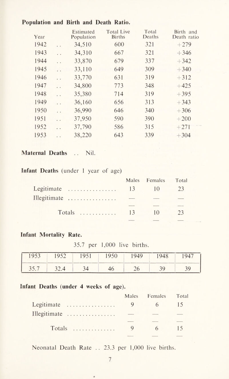 Population and Birth and Death Ratio. Year Estimated Population Total Live Births Total Deaths Birth and Death ratio 1942 .. 34,510 600 321 + 279 1943 34,310 667 321 + 346 1944 33,870 679 337 + 342 1945 .. 33,110 649 309 + 340 1946 .. 33,770 631 319 + 312 1947 .. 34,800 773 348 +425 1948 35,380 714 319 + 395 1949 36,160 656 313 + 343 1950 .. 36,990 646 340 + 306 1951 37,950 590 390 +200 1952 .. 37,790 586 315 +271 1953 38,220 643 339 + 304 Maternal Deaths . . Nil. Infant Deaths (under 1 year of age) Males Females Total Legitimate Illegitimate . 13 10 23 Totals . . 13 10 23 Infant Mortality Rate. 35,7 per 1,000 live births. 1953 1952 1951 1950 1949 1948 1947 35.7 32.4 34 46 26 39 39 Infant Deaths (under 4 weeks of age). Males Females Total Legitimate . . 9 6 15 Illegitimate . . — — — Totals . . 9 6 15 Neonatal Death Rate . . 23.3 per 1,000 live births.