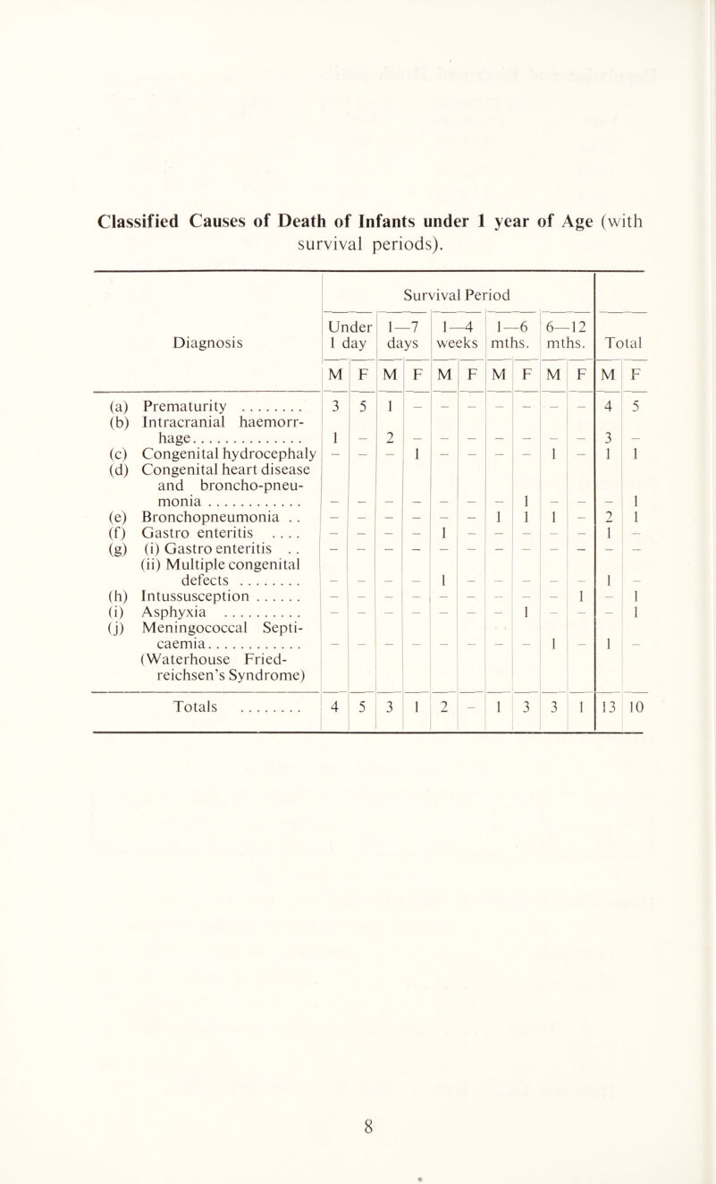 Classified Causes of Death of Infants under 1 year of Age (with survival periods). Survival Period Under 1- -7 1- -4 1- -6 6— -12 Diagnosis l day days weeks mths. mths. Total M F M F M F M F M F M F (a) (b) Prematurity . Intracranial haemorr- 3 5 1 4 5 hage. 1 — 2 3 — (c) Congenital hydrocephaly — — 1 — — — 1 — 1 1 (d) Congenital heart disease and broncho-pneu- monia. 1 1 (e) Bronchopneumonia .. 1 1 1 — 2 1 (0 Gastro enteritis .... 1 1 — (g) (i) Gastro enteritis .. (ii) Multiple congenital defects . 1 1 — (h) Intussusception. i — 1 (i) Asphyxia . i 1 (J) Meningococcal Septi- caemia. — — — — — — — — 1 — 1 — (Waterhouse Fried- reichsen’s Syndrome) Totals . 4 5 3 1 2 — 1 3 3 1 13 10