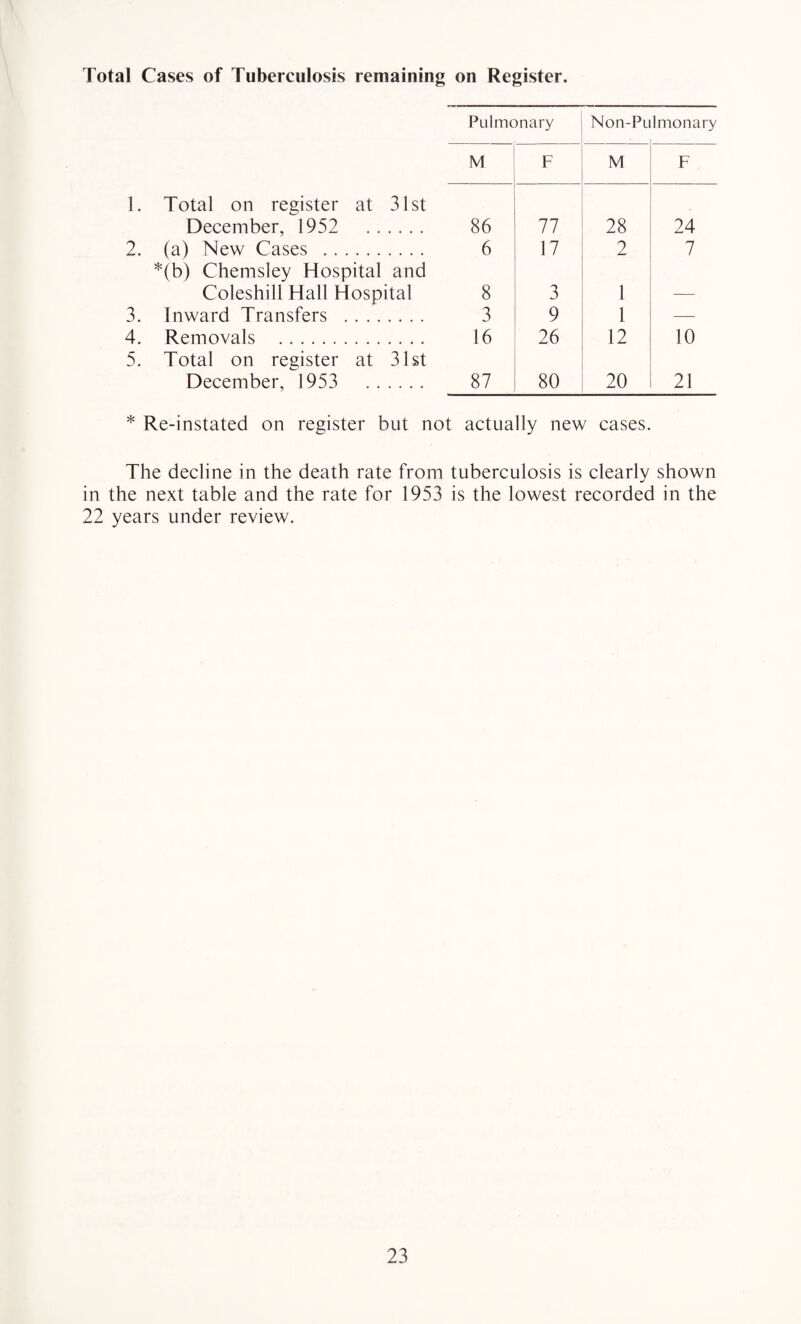 Total Cases of Tuberculosis remaining on Register. 1. Total on register at 31st December, 1952 . 2. (a) New Cases . *(b) Chemsley Hospital and Coleshill Hall Hospital 3. Inward Transfers . 4. Removals . 5. Total on register at 31st December, 1953 . Pulmonary Non-Pu lmonary M F M F 86 77 28 24 6 17 2 7 8 3 1 _ 3 9 1 — 16 26 12 10 87 80 20 21 * Re-instated on register but not actually new cases. The decline in the death rate from tuberculosis is clearly shown in the next table and the rate for 1953 is the lowest recorded in the 22 years under review.