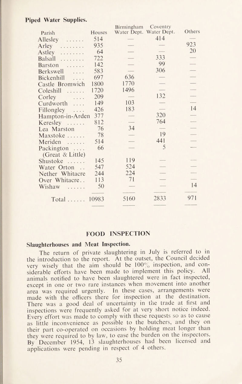 Piped Water Supplies. Birmingham Coventry Others Parish Houses Water Dept. Water Dept. Allesley . 514 -—- 414 — Arley . 935 — — 923 Astley . 64 — — 20 Balsall . 722 — 333 — Barston . 142 — 99 — Berkswell .... 583 — 306 — Bickenhill .... 697 636 — — Castle Bromwich 1800 1770 — — Coleshill . 1720 1496 — — Corley .... 209 — 132 — Curdworth .... 149 103 — 14 Fillongley .... 426 183 — Hampton-in-Arden 377 —- 320 — Keresley . 812 — 764 — Lea Marston 76 34 — — Maxstoke. 78 — 19 — Meriden . 514 — 441 — Packington .... 66 — 5 — (Great & Little) 119 Shustoke . 145 — — Water Orton . . 547 524 -—- — Nether Whitacre 244 224 — — Over Whitacre. . 113 71 — — Wishaw . 50 — — 14 Total. 10983 5160 2833 971 FOOD INSPECTION Slaughterhouses and Meat Inspection. The return of private slaughtering in July is relerred to in the introduction to the report. At the outset, the Council decided very wisely that the aim should be 100% inspection, and con¬ siderable efforts have been made to implement this policy. All animals notified to have been slaughtered were in fact inspected, except in one or two rare instances when movement into another area was required urgently. In these cases, arrangements were made with the officers there for inspection at the destination. There was a good deal of uncertainty in the trade at first and inspections were frequently asked for at very short notice indeed. Every effort was made to comply with these requests so as to cause as little inconvenience as possible to the butchers, and they on their part co-operated on occasions by holding meat longer than they were required to by law, to ease the burden on the inspectors. By December 1954, 13 slaughterhouses had been licensed and applications were pending in respect of 4 others.