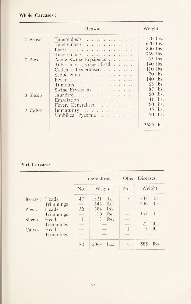 Whole Carcases : Reason Weight 4 Beasts Tuberculosis ... 570 lbs. Tuberculosis ... 620 lbs. Fever ... 800 lbs. Tuberculosis . 769 lbs. 7 Pigs Acute Swine Erysipelas . 65 lbs. Tuberculosis, Generalised ........ 140 lbs. Oedema, Generalised .. 110 lbs. Septicaemia .. 70 lbs. Fever .. 140 lbs. Tumours . 68 lbs. Swine Erysipelas .. 87 lbs. 3 Sheep Jaundice... 60 lbs. Emaciation . 41 lbs. Fever, Generalised . 60 lbs. 2 Calves immaturity ... 35 lbs. Umbilical Pyaemia . .. 50 lbs. 3685 lbs. Part Carcases : Tuberculosis Other Diseases No. Weight No. Weight Beasts : Heads 47 1321 lbs. 7 203 lbs. Trimmings — 346 lbs. _ 206 lbs. Pigs : Heads 32 384 lbs. — Trimmings -— 10 lbs. 151 lbs. Sheep : Heads 1 3 lbs. — -— Trimmings — —- — 22 lbs. Calves : Heads — — 1 3 lbs. Trimmings — — — — 80 2064 lbs. 8 585 lbs.