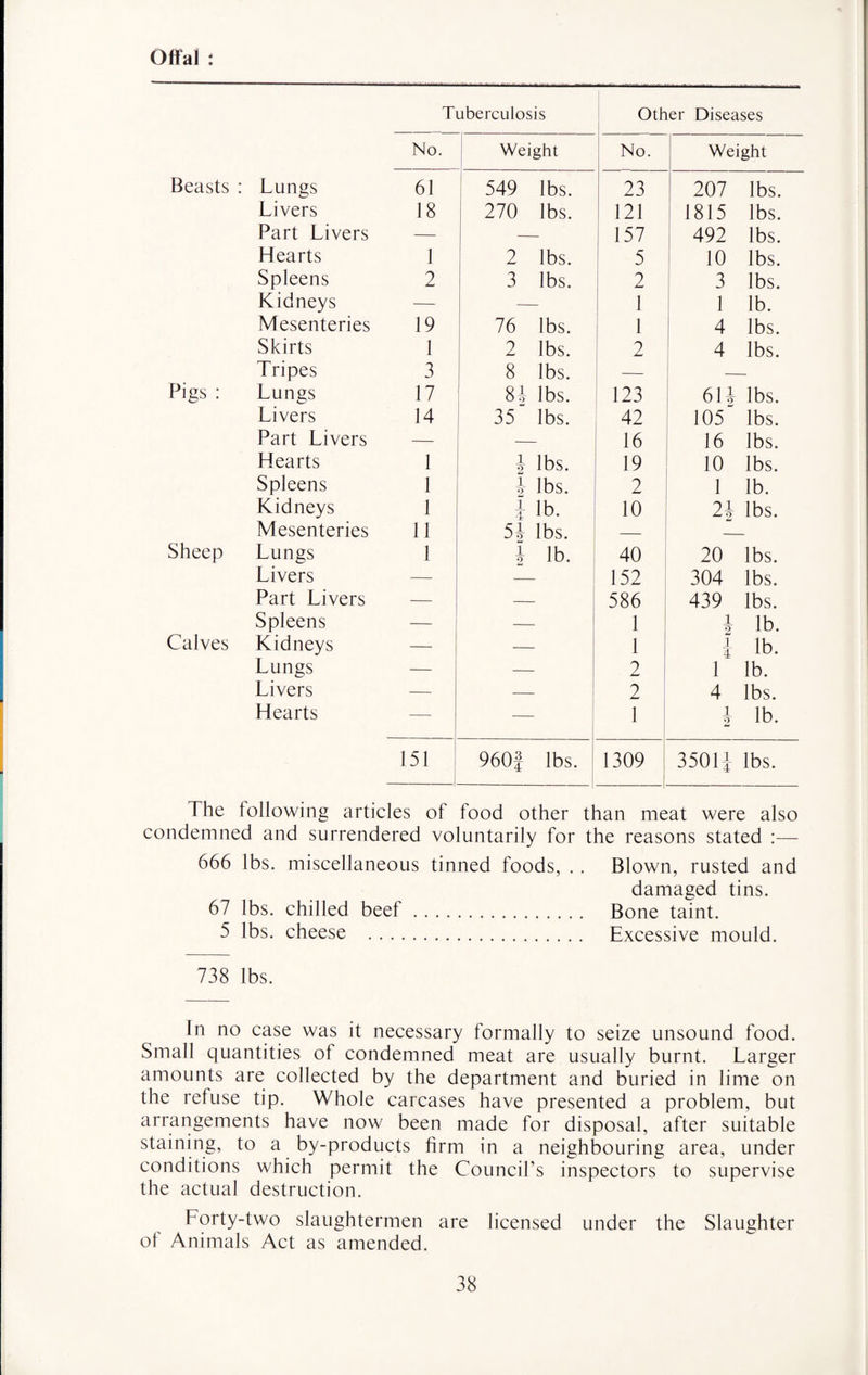 Offal : Tuberculosis Other Diseases No. Weight No. Weight Beasts : Lungs 61 549 lbs. 23 207 lbs. Livers 18 270 lbs. 121 1815 lbs. Part Livers — — 157 492 lbs. Hearts 1 2 lbs. 5 10 lbs. Spleens 2 3 lbs. 2 3 lbs. Kidneys — — 1 1 lb. Mesenteries 19 76 lbs. 1 4 lbs. Skirts 1 2 lbs. 2 4 lbs. Tripes 3 8 lbs. — — Pigs : Lungs 17 83 lbs. 123 613 lbs. Livers 14 35 lbs. 42 105 lbs. Part Livers 16 16 lbs. Hearts 1 i lbs. 19 10 lbs. Spleens 1 3 lbs. 2 1 lb. Kidneys 1 i lb. 10 23 lbs. Mesenteries 11 53 lbs. — — Sheep Lungs 1 3 lb. 40 20 lbs. Livers — — 152 304 lbs. Part Livers — — 586 439 lbs. Spleens — _ 1 * lb. Calves Kidneys — — i i lb. Lungs — — 2 1 lb. Livers — — 2 4 lbs. Hearts — — 1 3 lb. 151 -1 960f lbs. | 1309 -1 3501-1 lbs. The following articles of food other than meat were also condemned and surrendered voluntarily for the reasons stated :— 666 lbs. miscellaneous tinned foods, .. Blown, rusted and damaged tins. 67 lbs. chilled beef. Bone taint. 5 lbs. cheese . Excessive mould. 738 lbs. In no case was it necessary formally to seize unsound food. Small quantities ol condemned meat are usually burnt. Larger amounts are collected by the department and buried in lime on the refuse tip. Whole carcases have presented a problem, but arrangements have now been made for disposal, after suitable staining, to a by-products firm in a neighbouring area, under conditions which permit the Council’s inspectors to supervise the actual destruction. Forty-two slaughtermen are licensed under the Slaughter of Animals Act as amended.