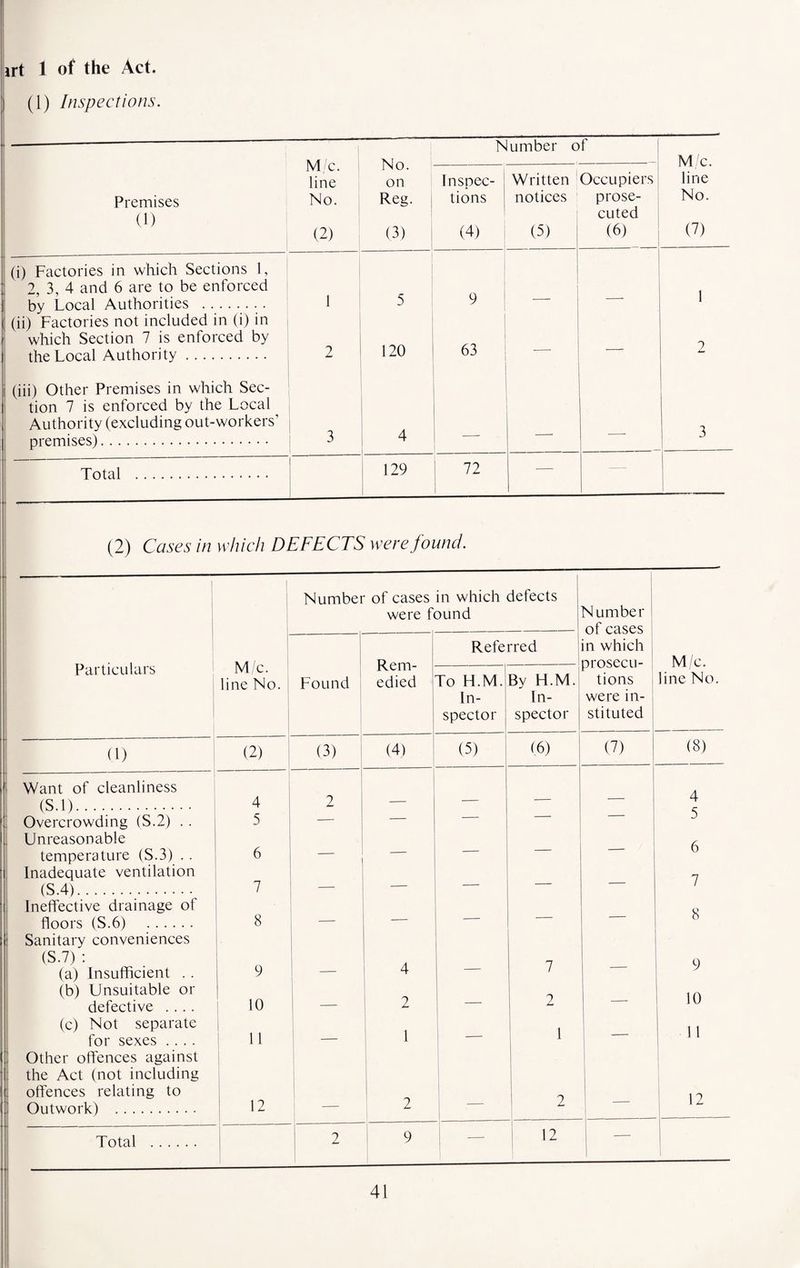 art 1 of the Act. (1) Inspections. M/c. line No. (2) No. on Reg. (3) Number of M/c. line No. (7) Premises (1) Inspec¬ tions (4) Written notices (5) Occupiers prose¬ cuted (6) (i) Factories in which Sections 1, 2, 3, 4 and 6 are to be enforced by Local Authorities . (ii) Factories not included in (i) in which Section 7 is enforced by the Local Authority. 1 2 5 120 9 63 1 2 (iii) Other Premises in which Sec¬ tion 7 is enforced by the Local Authority (excluding out-workers' premises). 3 4 _ __ 3 Total . 129 72 — — (2) Cases in which DEFECTS were found. | Number of cases in which defects were found Number of cases Referred in which M/c. line No. Particulars M/c. Rem- prosecu- By H.M. line No. Found edied To H.M. tions In- In- were in- spector spector stituted (1) (2) (3) (4) (5) (6) (7) (8) Want of cleanliness 2 A (S.l). 4 — — - 4 < Overcrowding (S.2) .. 5 — — J Unreasonable temperature (S.3) . . Inadequate ventilation 6 7 \J 7 (S.4). — •- Ineffective drainage of floors (S.6) . Sanitary conveniences 8 — — — — — 8 (S.7) : 7 9 (a) Insufficient . . 9 — 4 — (b) Unsuitable or defective .... 10 -- 2 — 2 — 10 (c) Not separate 1 11 1 t 11 for sexes .... — ■-- 1 Other offences against the Act (not including offences relating to 12 2 l Outwork) . — L 1 jL Total . | 2 ; 9 — 12