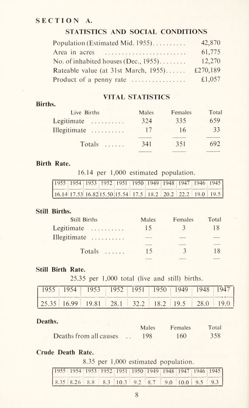 STATISTICS AND SOCIAL CONDITIONS Population (Estimated Mid. 1955). 42,870 Area in acres . 61,775 No. ofinhabited houses (Dec., 1955). 12,270 Rateable value (at 31st March, 1955). £270,189 Product of a penny rate . £1,057 Births. VITAL STATISTICS Live Births Males Females Total Legitimate . 324 335 659 Illegitimate . 17 16 33 Totals .... 341 351 692 Birth Rate. 16.14 per 1,000 estimated population. 1955 1954 1953 1952 1951 1950 1949 1948 1947 1946 1945 16.14 17.53 16.82 15.50 15.54 17.5 18.2 20.2 22.2 19.0 19.5 Still Births. Still Births Males Females Total Legitimate . 15 3 18 Illegitimate . — — — Totals .... 15 3 18 Still Birth Rate. 25.35 per 1,000 total (live and still) births. 1955 1954 1953 I 1952 1951 1950 1949 1948 1947 25.35 16.99 19.81 28.1 32.2 18.2 19.5 28.0 19.0 Deaths. Males Females Total Deaths from all causes .. 198 160 358 Crude Death Rate. 8.35 per 1,000 estimated population. 1955 1954 1953 1952 1951 1950 1949 1948 1947 1946 1945 8.35 8.26 8.8 8.3 10.3 9.2 8.7 9.0 10.0 9.5 9.3