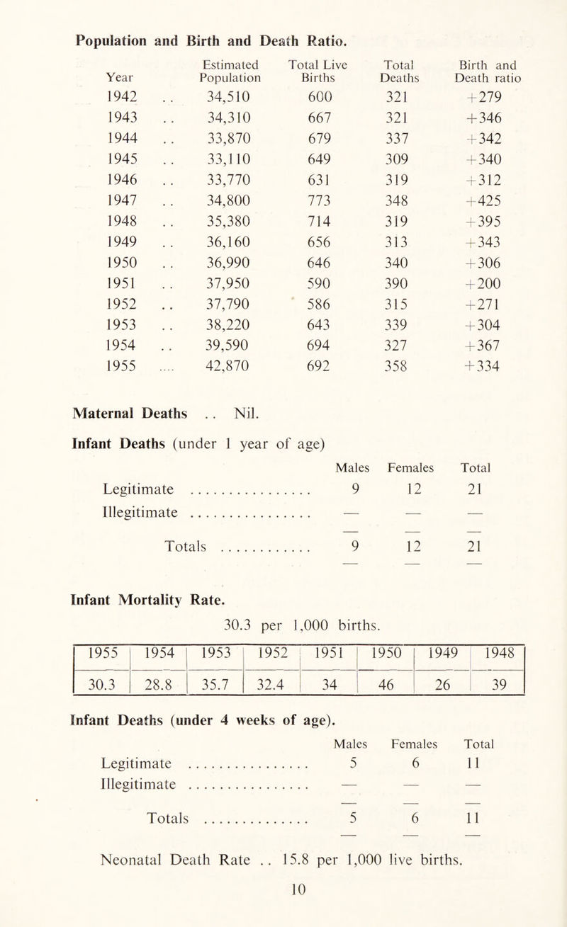 Population and Birth and Death Ratio. Year Estimated Population Total Live Births Total Deaths Birth and Death ratio 1942 .. 34,510 600 321 + 279 1943 34,310 667 321 + 346 1944 .. 33,870 679 337 + 342 1945 .. 33,110 649 309 + 340 1946 .. 33,770 631 319 + 312 1947 .. 34,800 773 348 +425 1948 35,380 714 319 + 395 1949 .. 36,160 656 313 + 343 1950 .. 36,990 646 340 + 306 1951 37,950 590 390 +200 1952 .. 37,790 586 315 +271 1953 .. 38,220 643 339 + 304 1954 . . 39,590 694 327 + 367 1955 .... 42,870 692 358 + 334 Maternal Deaths .. Nil. Infant Deaths (under 1 year of age) Males Females Total Legitimate . 9 12 21 Illegitimate . — Totals . 9 12 21 Infant Mortality Rate. 30.3 per 1,000 births. 1955 1954 1953 1952 1951 1950 1949 1948 30.3 28.8 35.7 32.4 34 46 26 39 Infant Deaths (under 4 weeks of age). Males Females Total Legitimate . 5 6 11 Illegitimate . — — — Totals . 5 6 11 Neonatal Death Rate .. 15.8 per 1,000 live births.