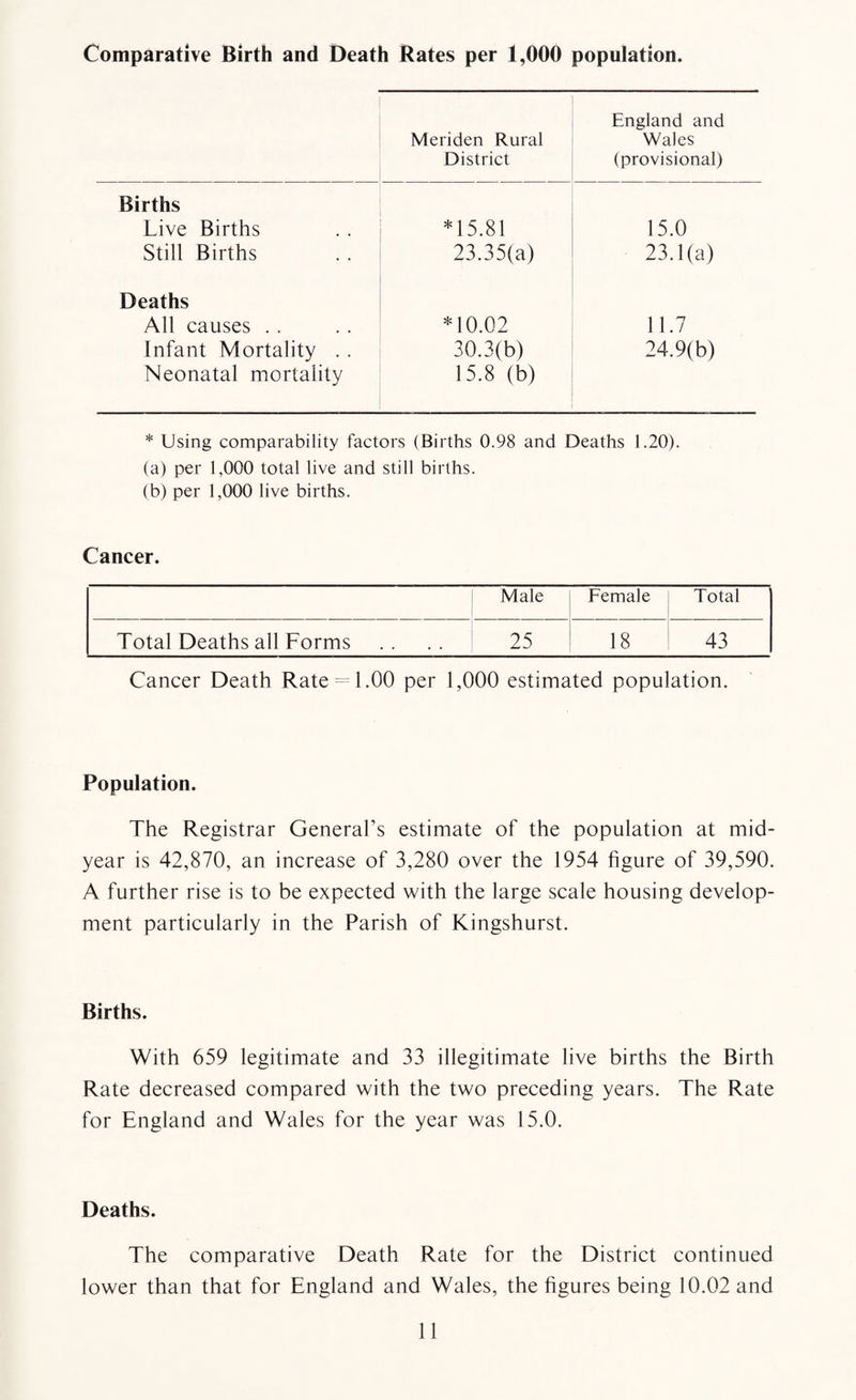Comparative Birth and Death Rates per 1,000 population. Meriden Rural District England and Wales (provisional) Births Live Births *15.81 15.0 Still Births 23.35(a) 23.1(a) Deaths All causes . . *10.02 11.7 Infant Mortality . . 30.3(b) 24.9(b) Neonatal mortality 15.8 (b) * Using comparability factors (Births 0.98 and Deaths 1.20). (a) per 1,000 total live and still births. (b) per 1,000 live births. Cancer. Male Female Total Total Deaths all Forms 25 18 43 Cancer Death Rate =1.00 per 1,000 estimated population. Population. The Registrar General’s estimate of the population at mid¬ year is 42,870, an increase of 3,280 over the 1954 figure of 39,590. A further rise is to be expected with the large scale housing develop¬ ment particularly in the Parish of Kingshurst. Births. With 659 legitimate and 33 illegitimate live births the Birth Rate decreased compared with the two preceding years. The Rate for England and Wales for the year was 15.0. Deaths. The comparative Death Rate for the District continued lower than that for England and Wales, the figures being 10.02 and