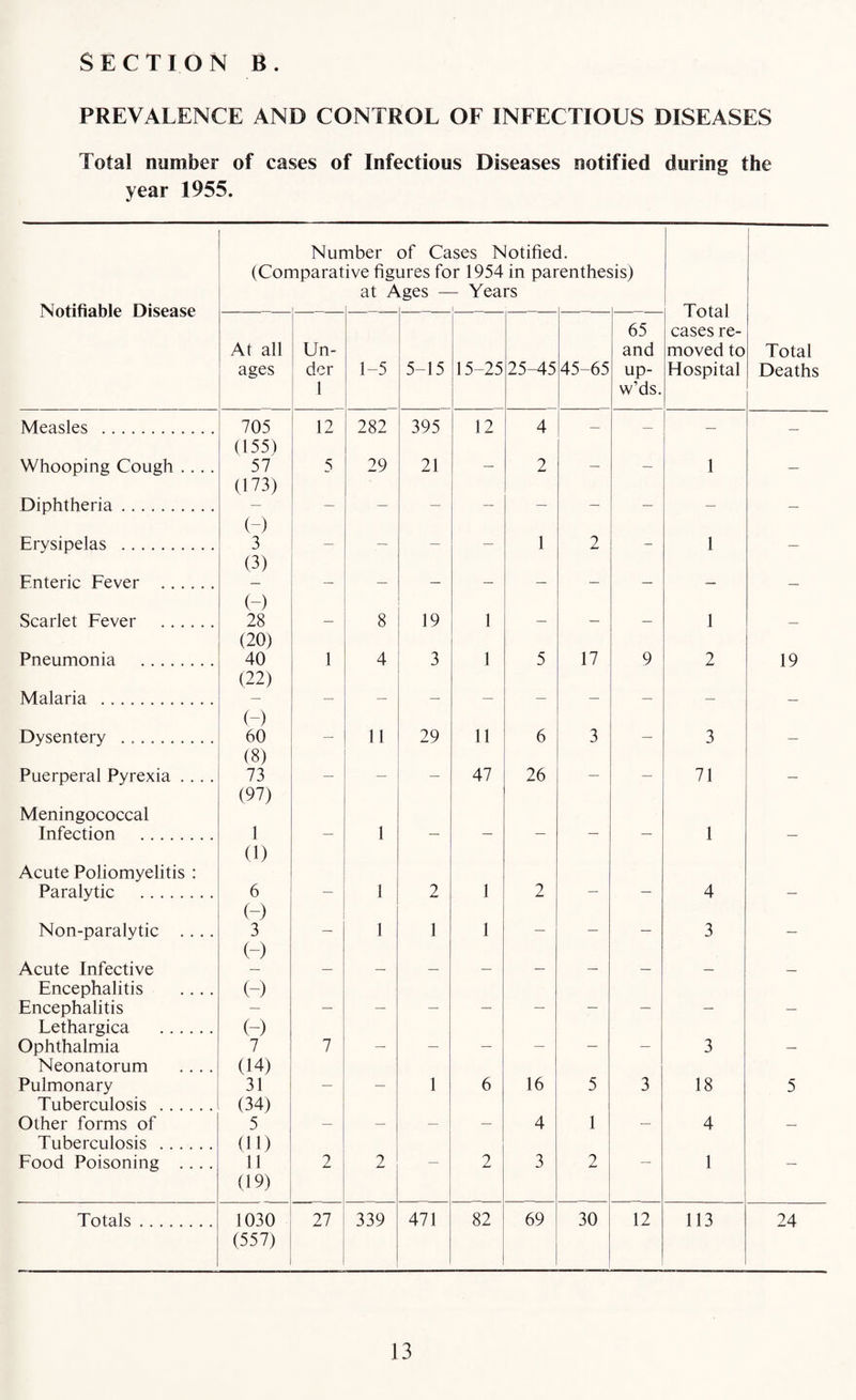 PREVALENCE AND CONTROL OF INFECTIOUS DISEASES Total number of cases of Infectious Diseases notified during the year 1955. Notifiable Disease (Con At all ages Nur nparat. Un¬ der 1 nber ive fig] at A 1-5 of Ca ares fo ^ges - 5-15 ses N r 1954 - Yea 15-25 lotifiec in par rs 25-45 1. enthe< 45-65 sis) 65 and up- w’ds. Total cases re¬ moved to Hospital Total Deaths Measles . 705 (155) 12 282 395 12 4 — — — — Whooping Cough .... 57 (173) 5 29 21 2 — 1 — Diphtheria. (-) — — — Erysipelas . 3 (3) — — — 1 2 1 — Enteric Fever . (-) — — — — — — — Scarlet Fever . 28 (20) — 8 19 1 — — — 1 — Pneumonia . 40 (22) 1 4 3 1 5 17 9 2 19 Malaria . (-) — — — — — — — Dysentery . 60 (8) — 11 29 11 6 3 — 3 — Puerperal Pyrexia .... Meningococcal 73 (97) 47 26 71 Infection . Acute Poliomyelitis : 1 (1) 1 1 Paralytic . 6 (-) ■— 1 2 1 2 — 4 — Non-paralytic .... 3 (-) — 1 1 1 — 3 — Acute Infective Encephalitis .... (-) — —  — — Encephalitis Lethargica . (-)   — — Ophthalmia Neonatorum .... 7 (14) 7 — — — — 3 — Pulmonary Tuberculosis . 31 (34) — — 1 6 16 5 3 18 5 Other forms of Tuberculosis . 5 (11) — — — — 4 1 — 4 — Food Poisoning .... 11 (19) 2 2 2 3 2 1  Totals. 1030 (557) 27 339 471 82 69 30 12 113 24