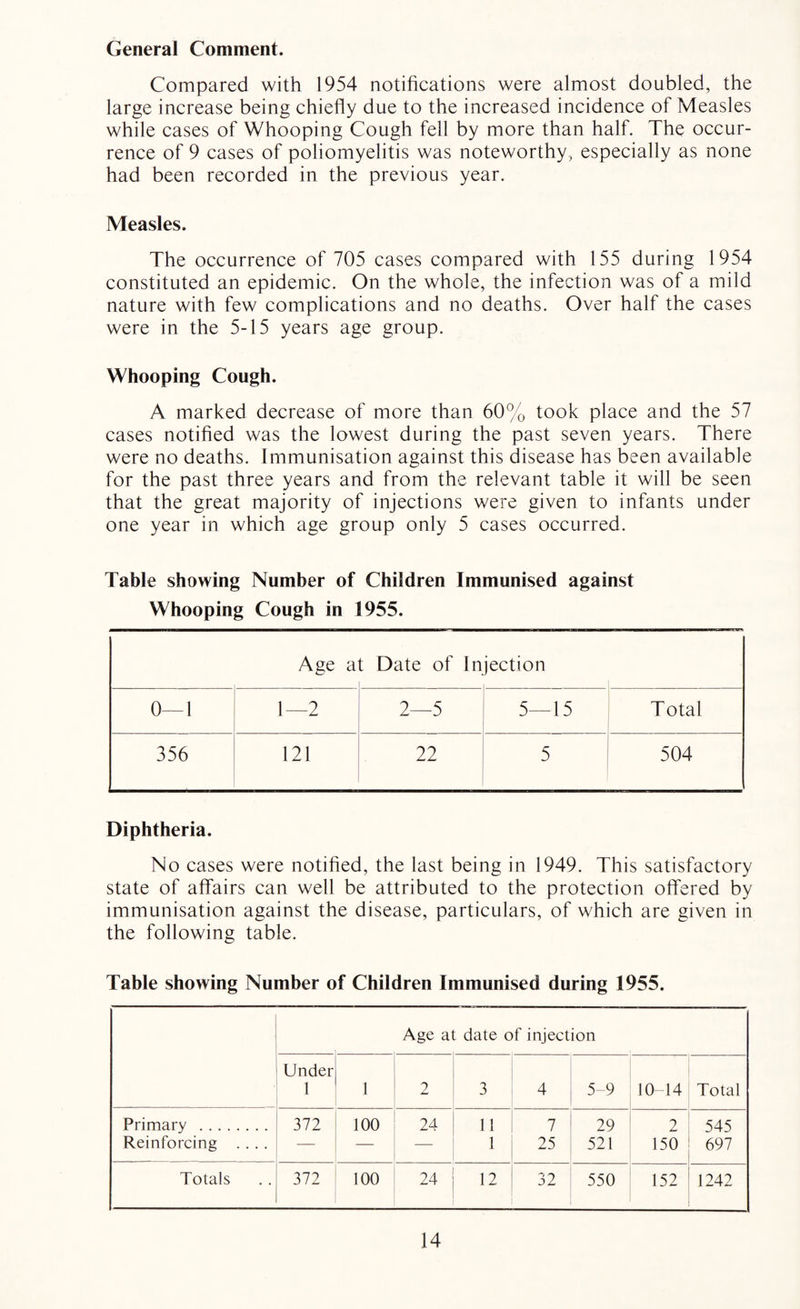 General Comment. Compared with 1954 notifications were almost doubled, the large increase being chiefly due to the increased incidence of Measles while cases of Whooping Cough fell by more than half. The occur¬ rence of 9 cases of poliomyelitis was noteworthy, especially as none had been recorded in the previous year. Measles. The occurrence of 705 cases compared with 155 during 1954 constituted an epidemic. On the whole, the infection was of a mild nature with few complications and no deaths. Over half the cases were in the 5-15 years age group. Whooping Cough. A marked decrease of more than 60% took place and the 57 cases notified was the lowest during the past seven years. There were no deaths. Immunisation against this disease has been available for the past three years and from the relevant table it will be seen that the great majority of injections were given to infants under one year in which age group only 5 cases occurred. Table showing Number of Children Immunised against Whooping Cough in 1955. Age a t Date of Injection 0—1 1—2 2—5 5—15 Total 356 121 22 5 504 Diphtheria. No cases were notified, the last being in 1949. This satisfactory state of affairs can well be attributed to the protection offered by immunisation against the disease, particulars, of which are given in the following table. Table showing Number of Children Immunised during 1955. Age at date of injection Under 1 1 2 3 4 5-9 10 14 Total Primary . 372 100 24 11 7 29 2 545 Reinforcing .... — — — 1 25 521 150 697 Totals 372 100 24 12 32 550 152 1242